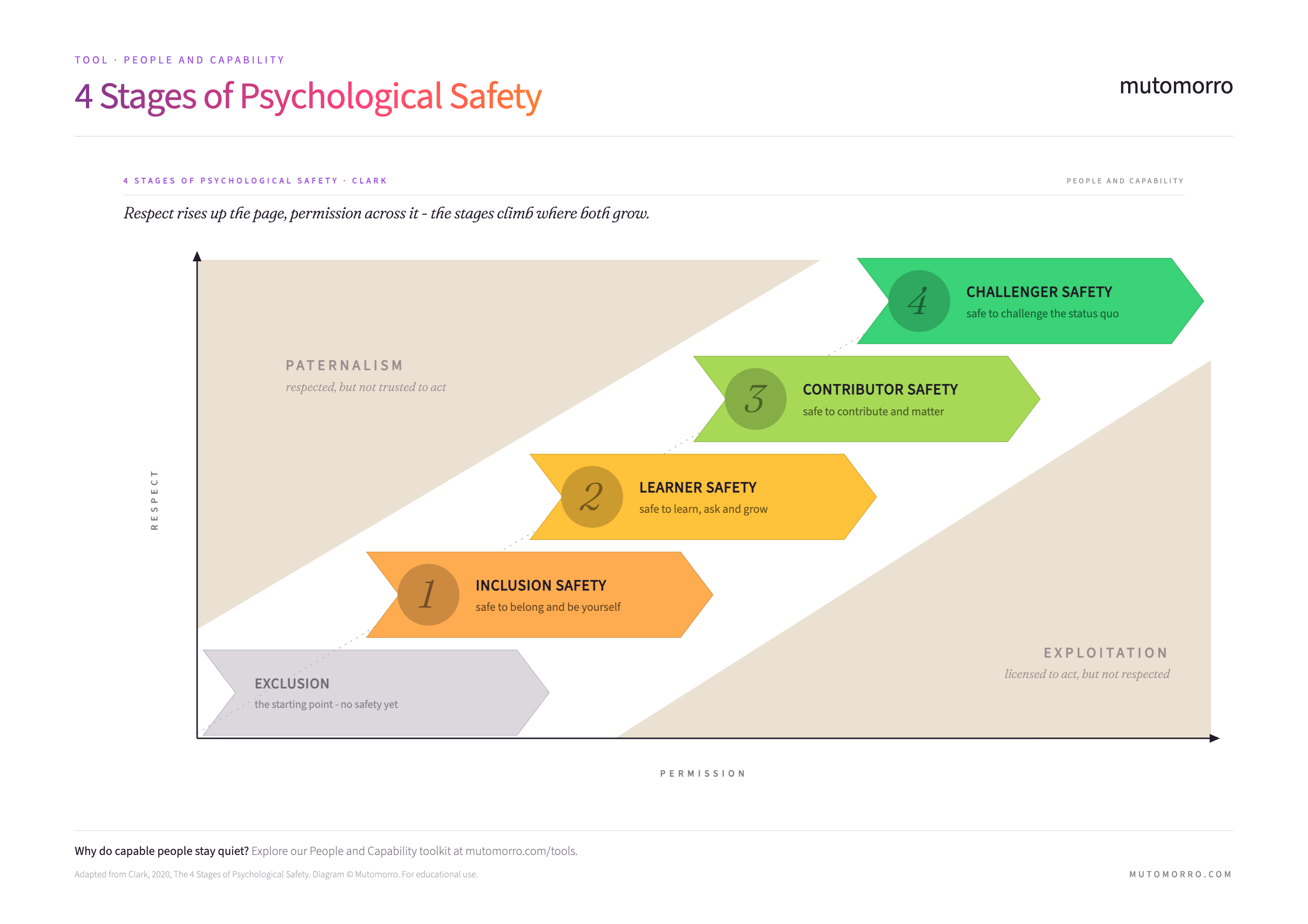 4 Stages of Psychological Safety - the full model