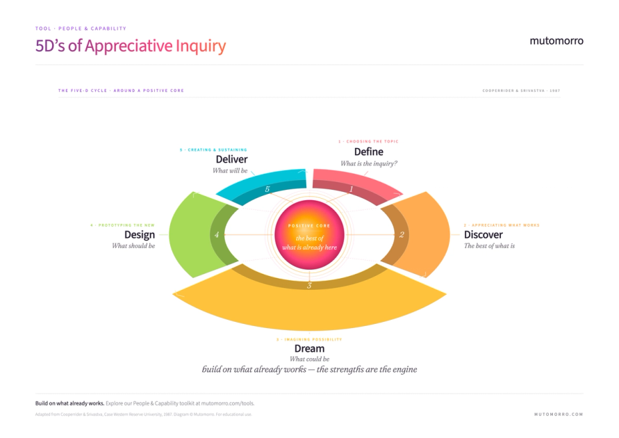 5D's of Appreciative Inquiry - Guide & PDF | Mutomorro
