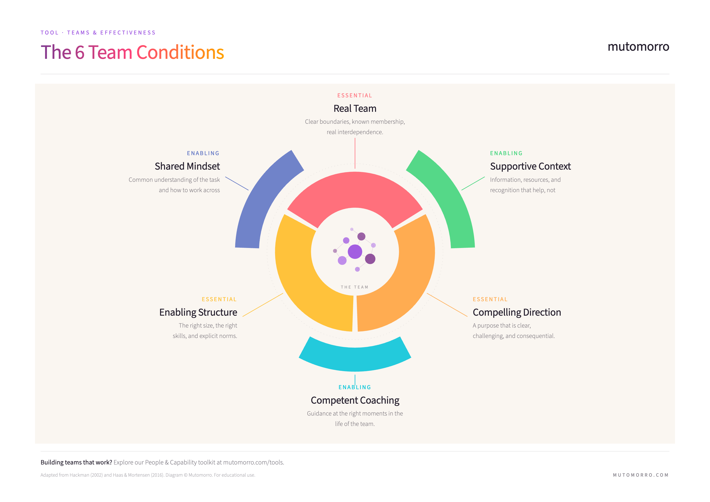 The 6 Team Conditions framework - all six conditions