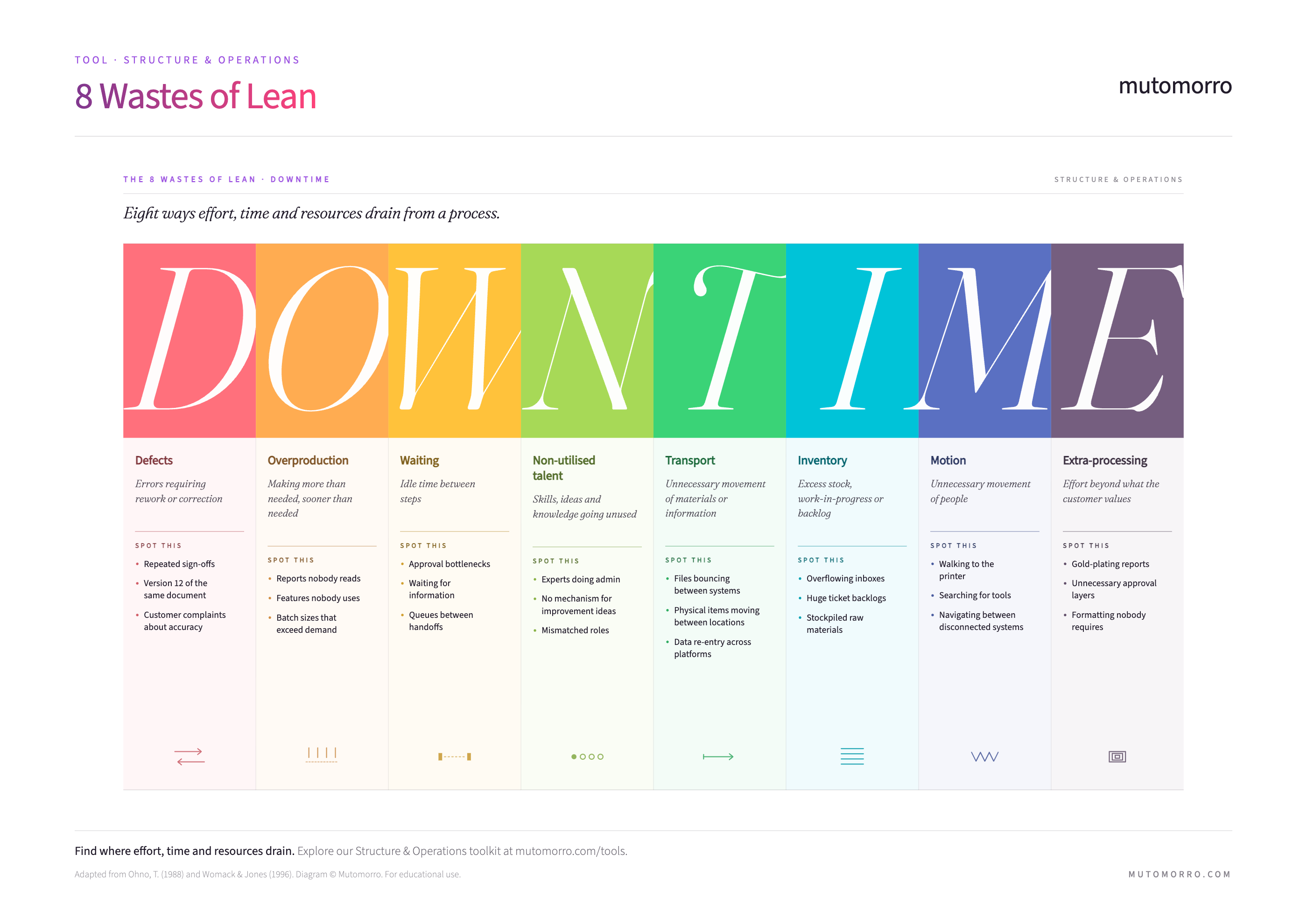 The 8 Wastes of Lean - DOWNTIME framework showing all eight waste types