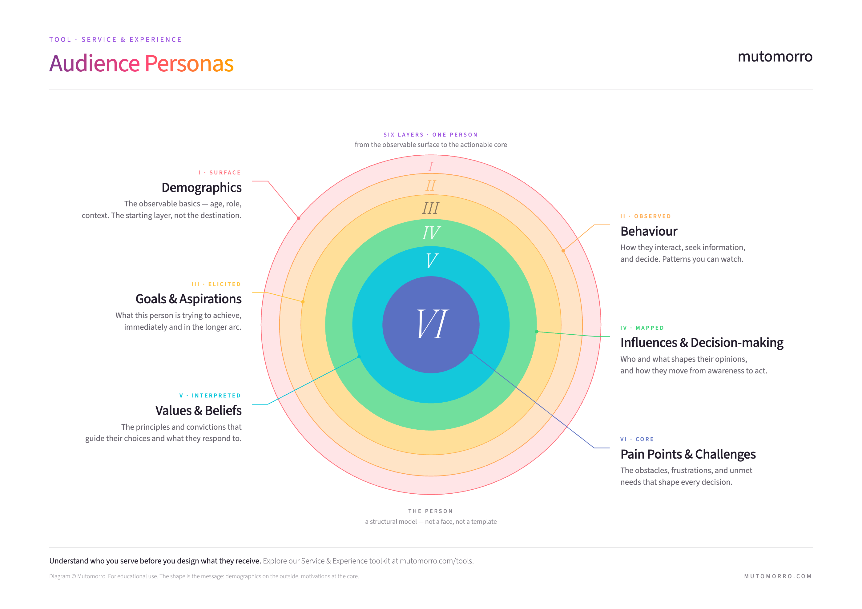 Audience personas - the six layers of understanding