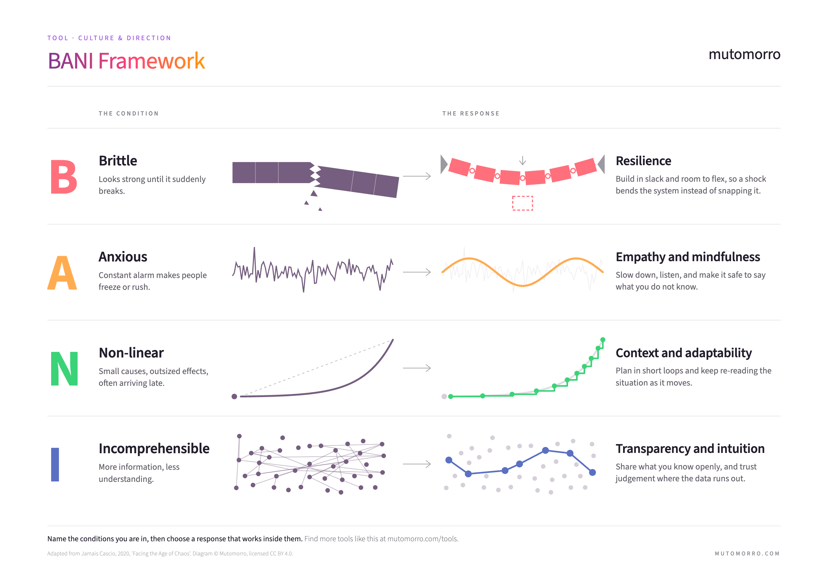 The BANI framework: four rows pairing each condition - Brittle, Anxious, Non-linear, Incomprehensible - with its response - Resilience, Empathy and mindfulness, Context and adaptability, Transparency and intuition.
