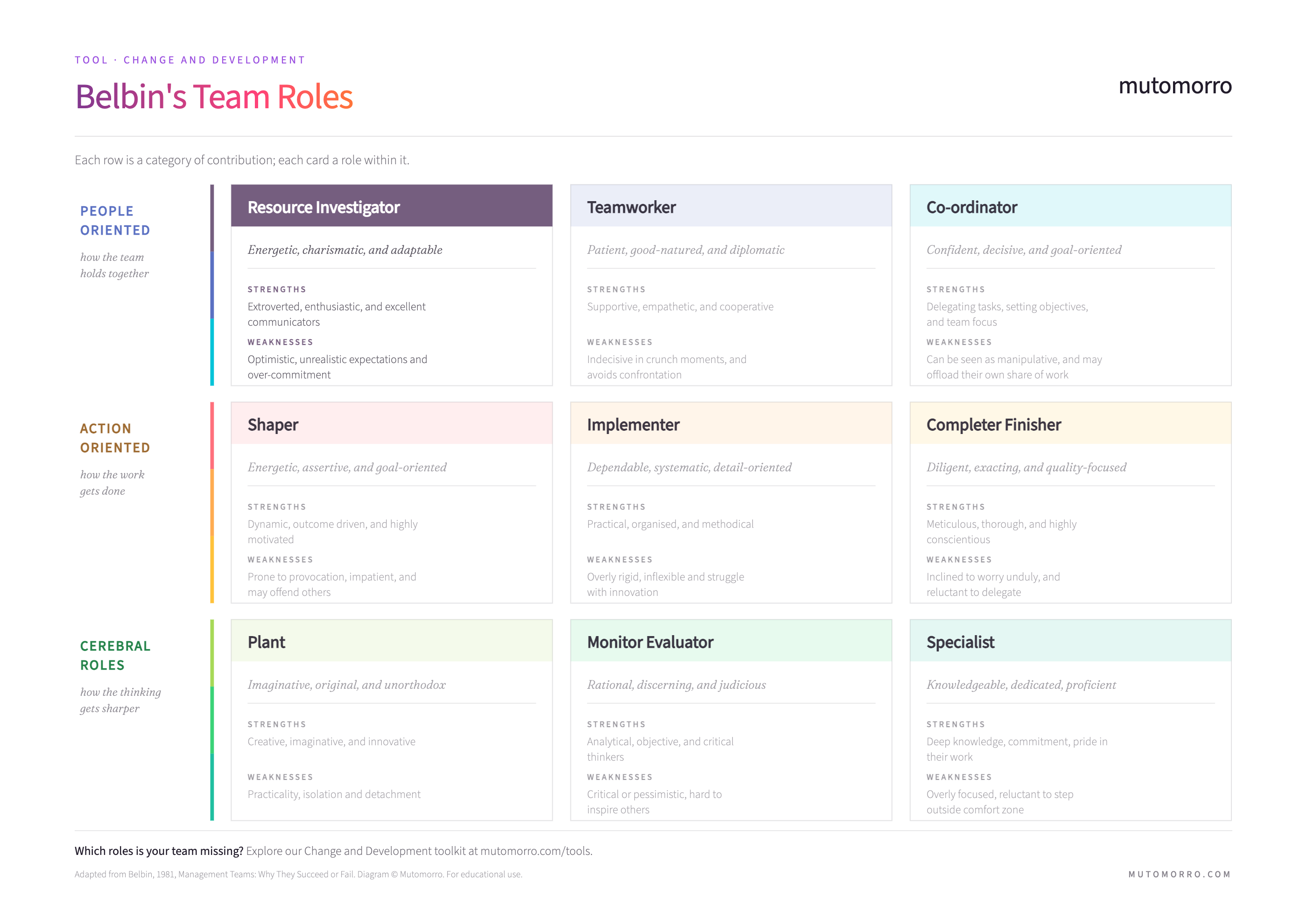 Belbin's Team Roles - Resource Investigator