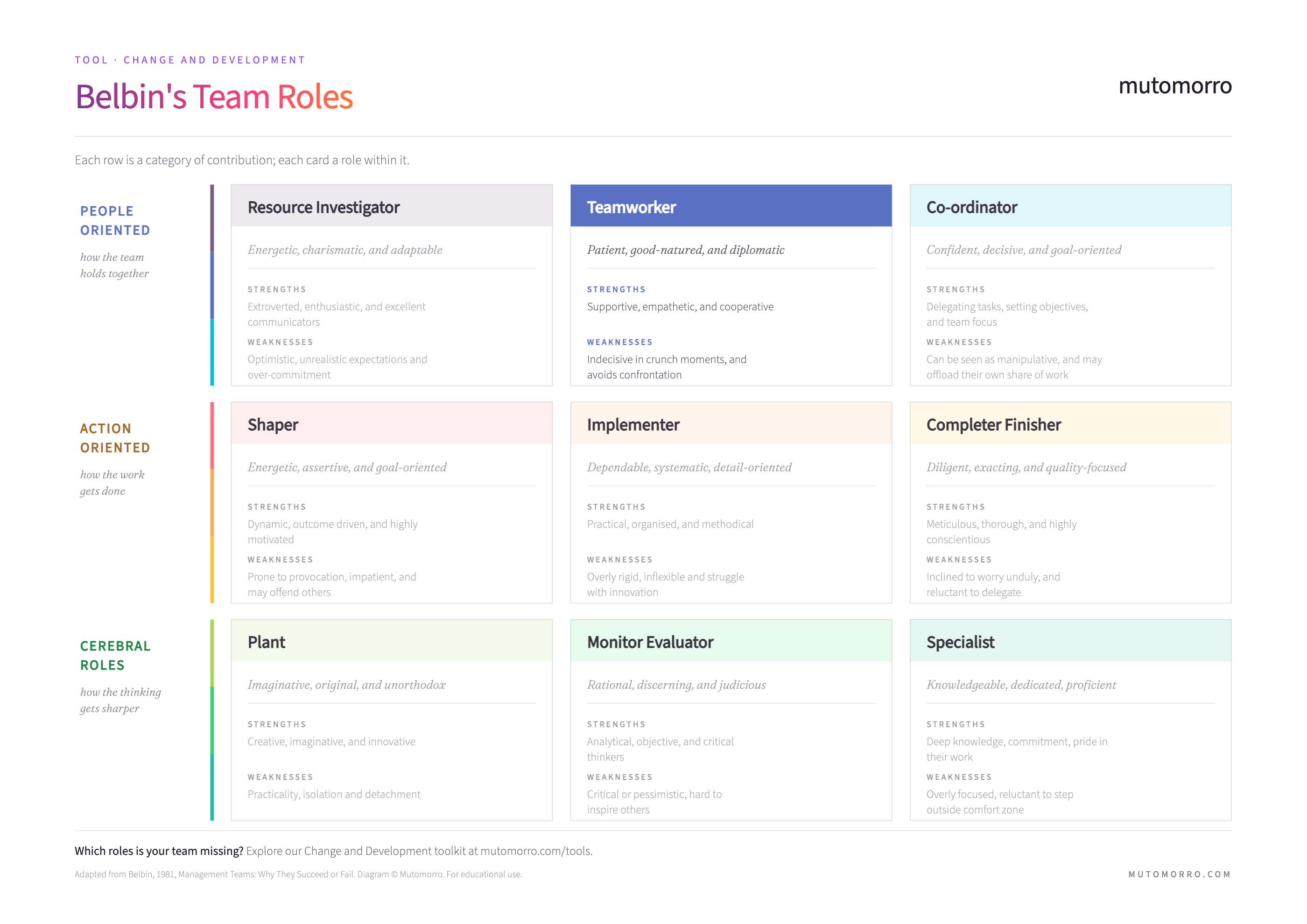 Belbin's Team Roles - Teamworker