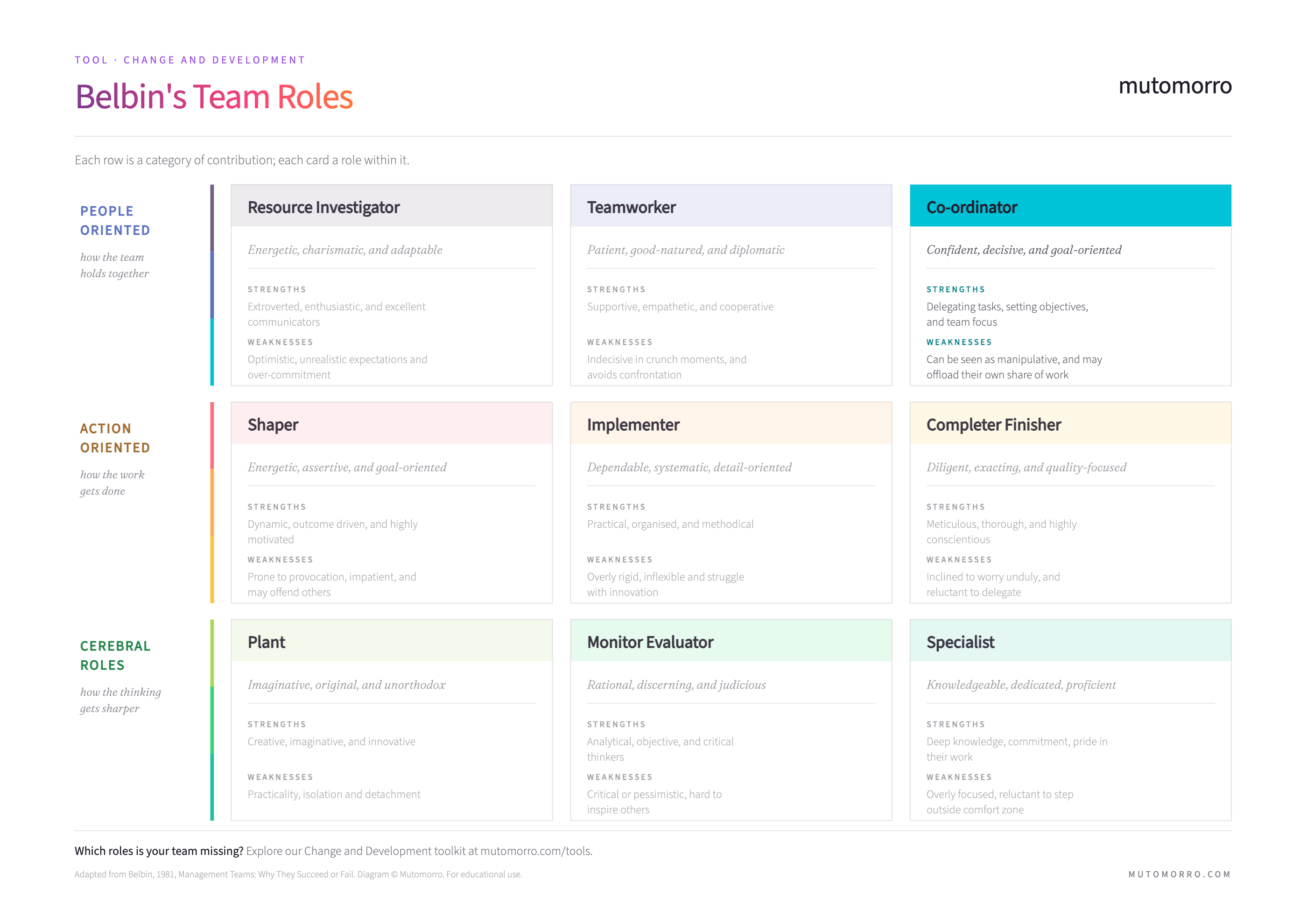 Belbin's Team Roles - Co-ordinator