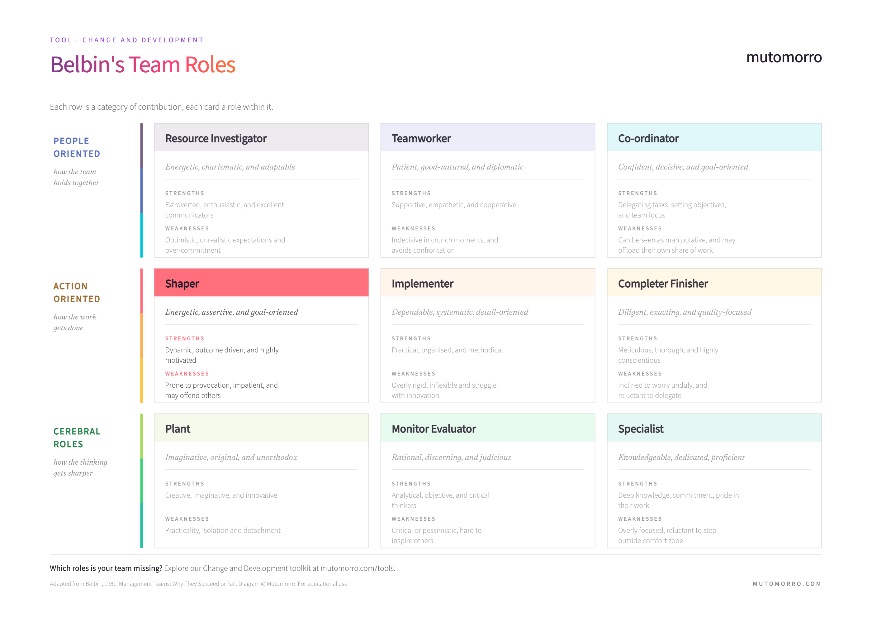 Belbin's Team Roles - Shaper