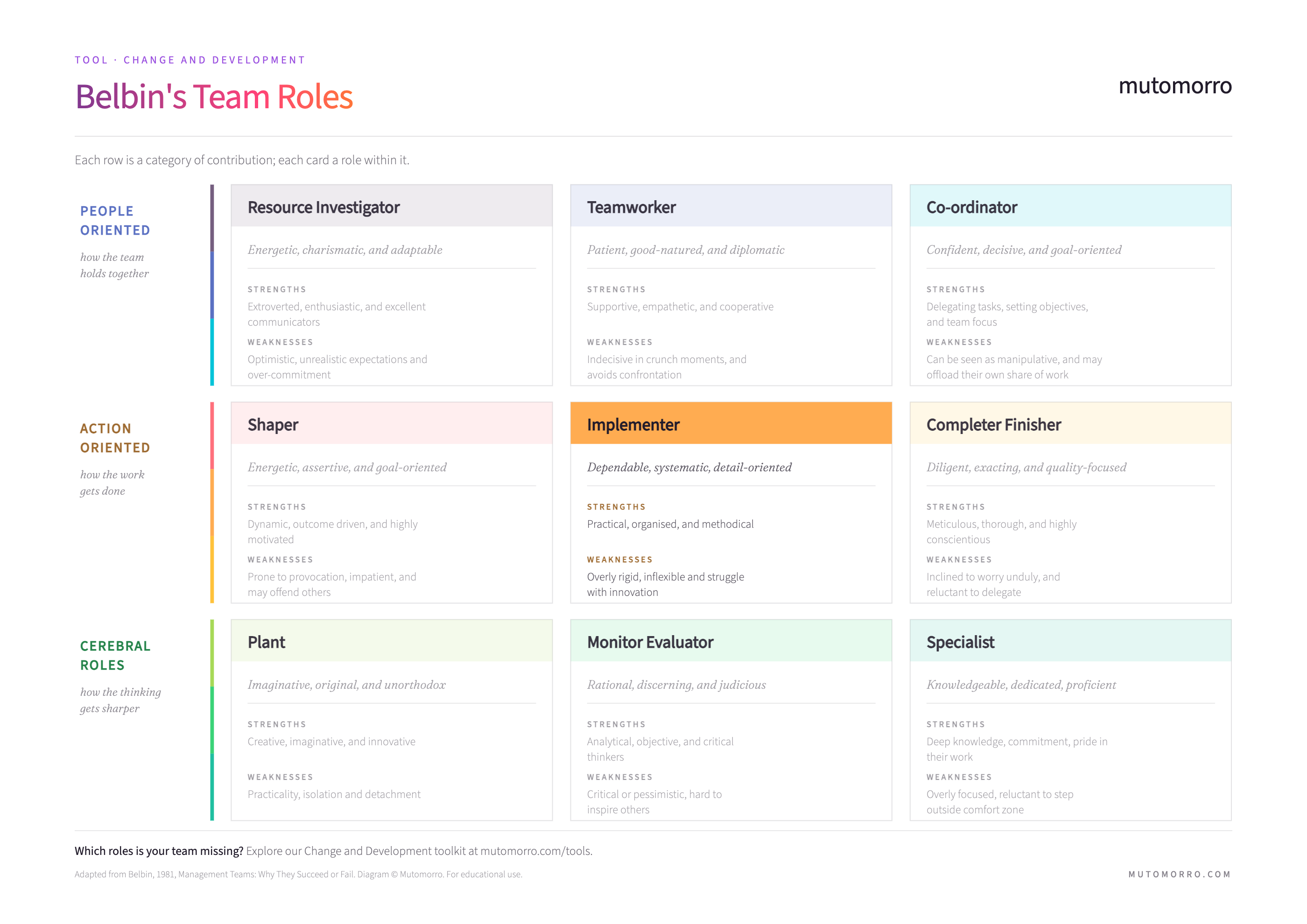 Belbin's Team Roles - Implementer