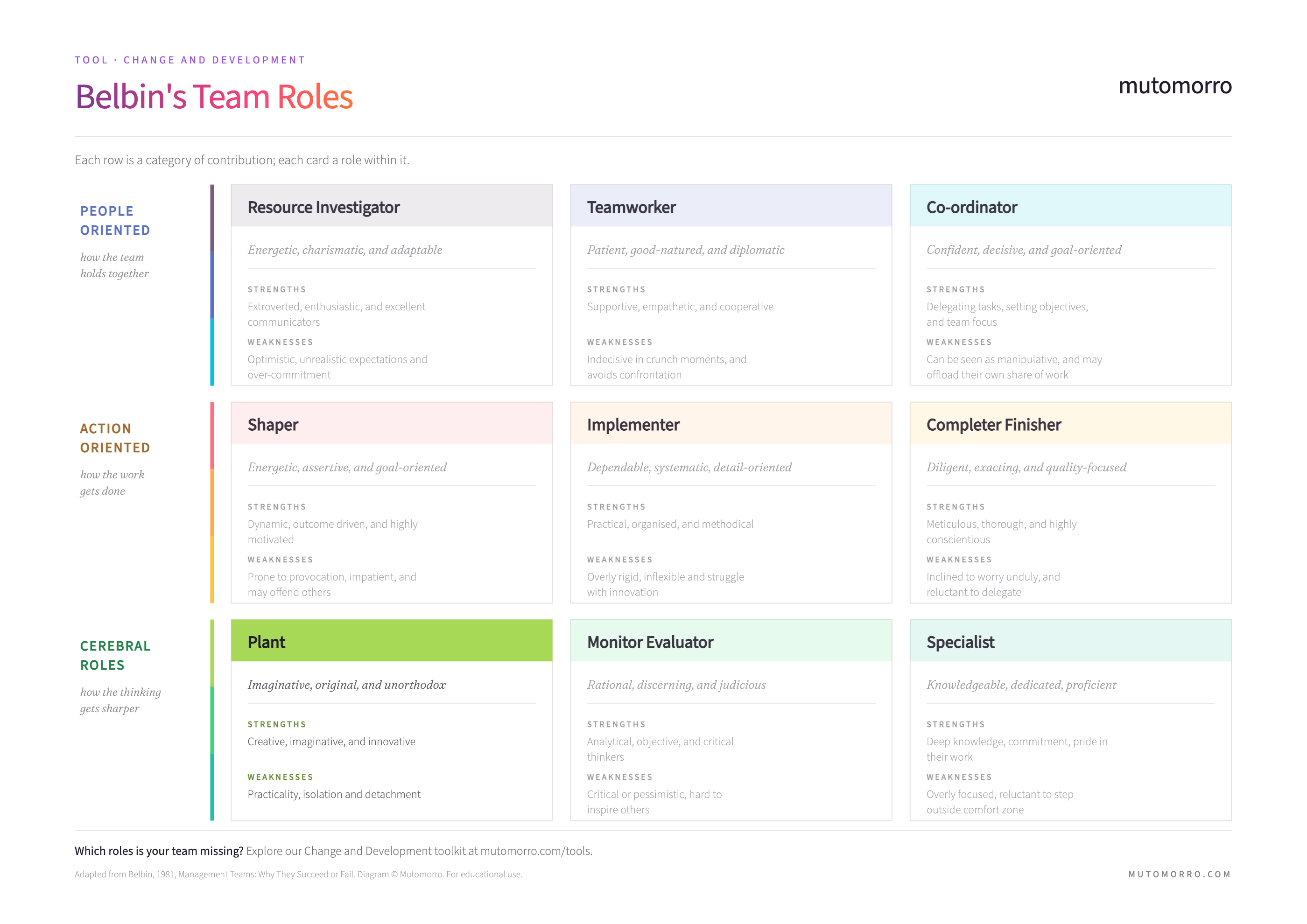 Belbin's Team Roles - Plant