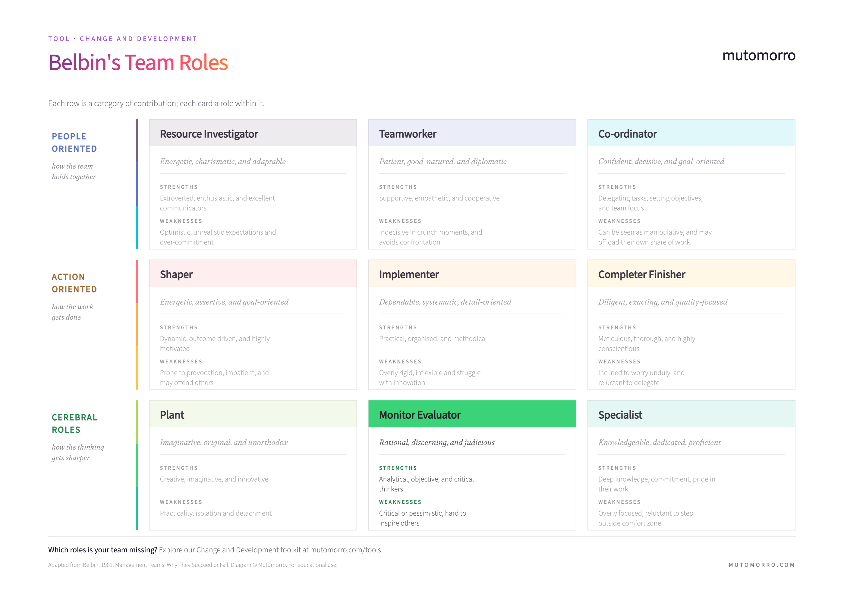 Belbin's Team Roles - Monitor Evaluator