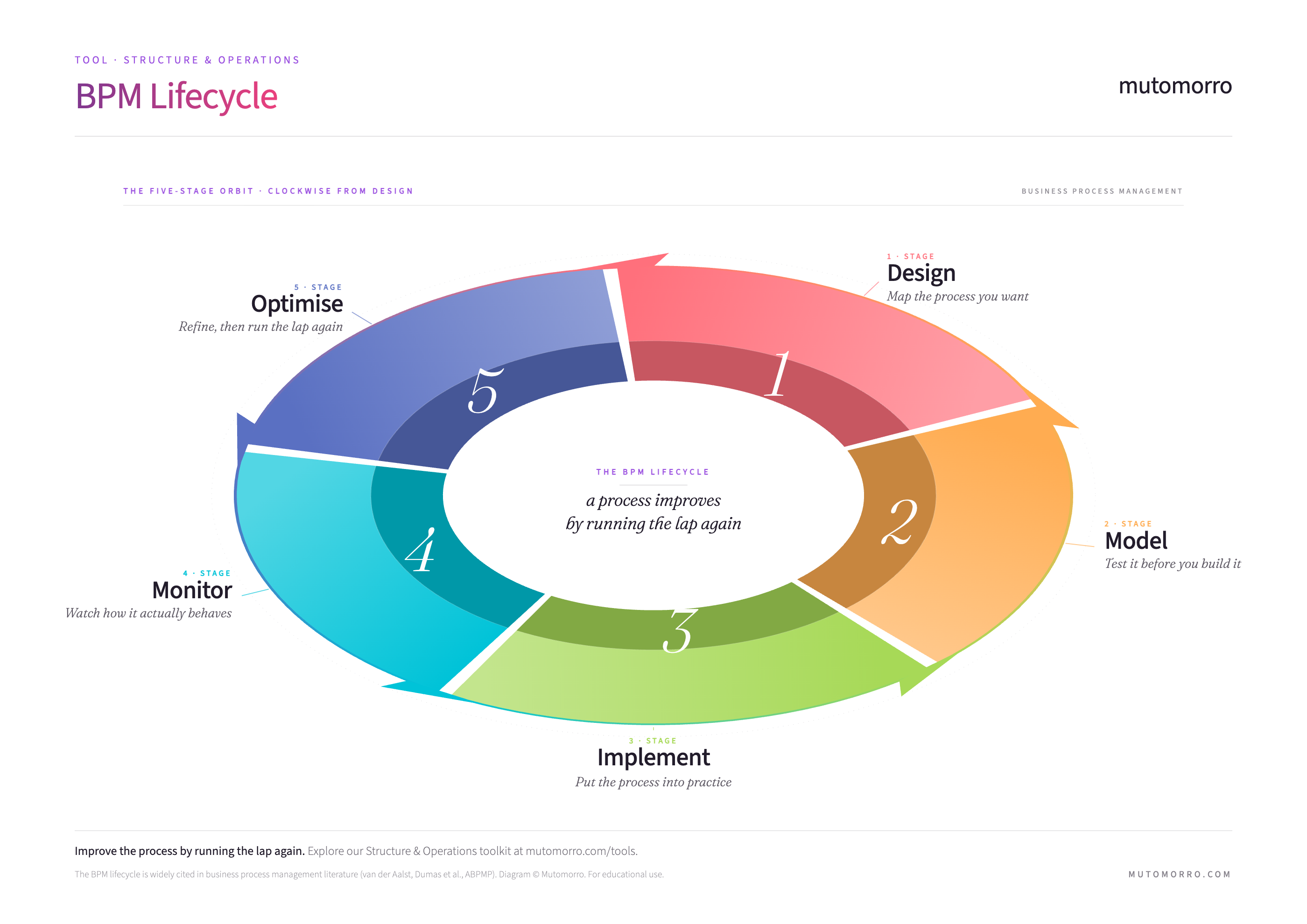 BPM Lifecycle - the five-stage orbit