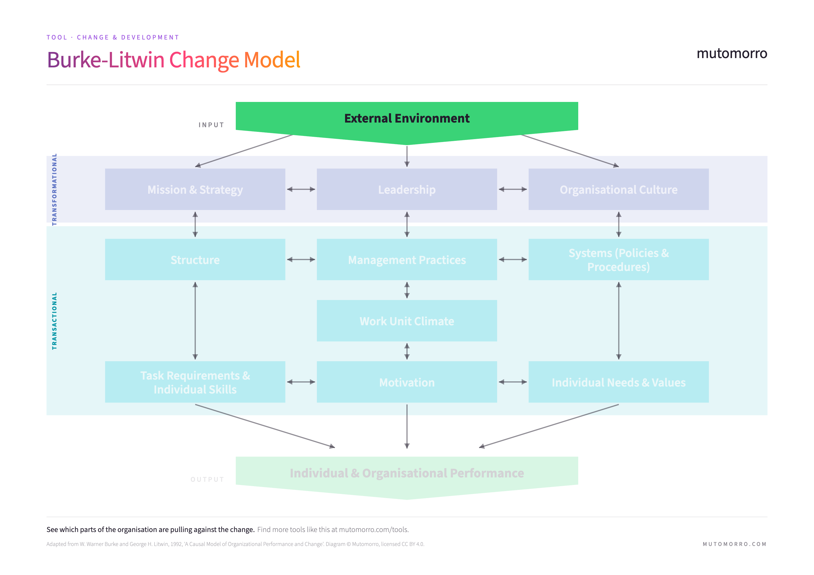 Step 1 of the Burke-Litwin Change Model, Input - the external environment at the top, with arrows feeding into mission and strategy, leadership and organisational culture.