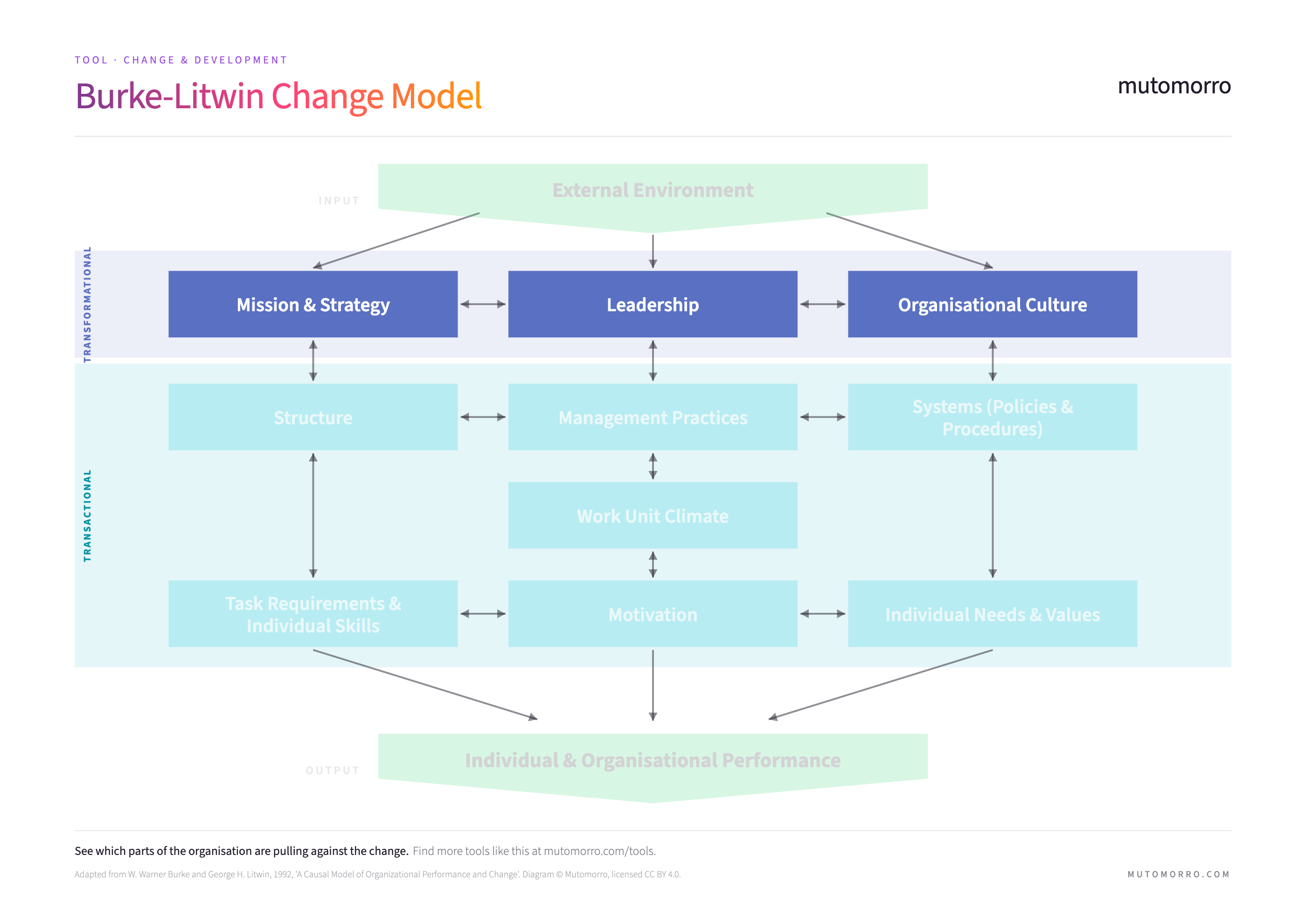 Step 2 of the Burke-Litwin Change Model, Transformational factors - mission and strategy, leadership and organisational culture, linked to each other and to the transactional factors below.