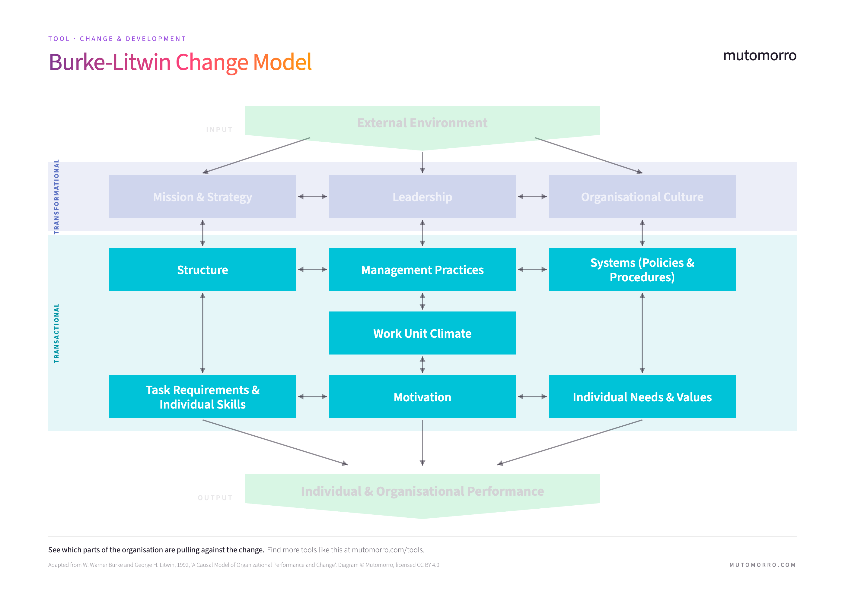 Step 3 of the Burke-Litwin Change Model, Transactional factors - structure, management practices, systems (policies and procedures), work unit climate, task requirements and individual skills, motivation, and individual needs and values.