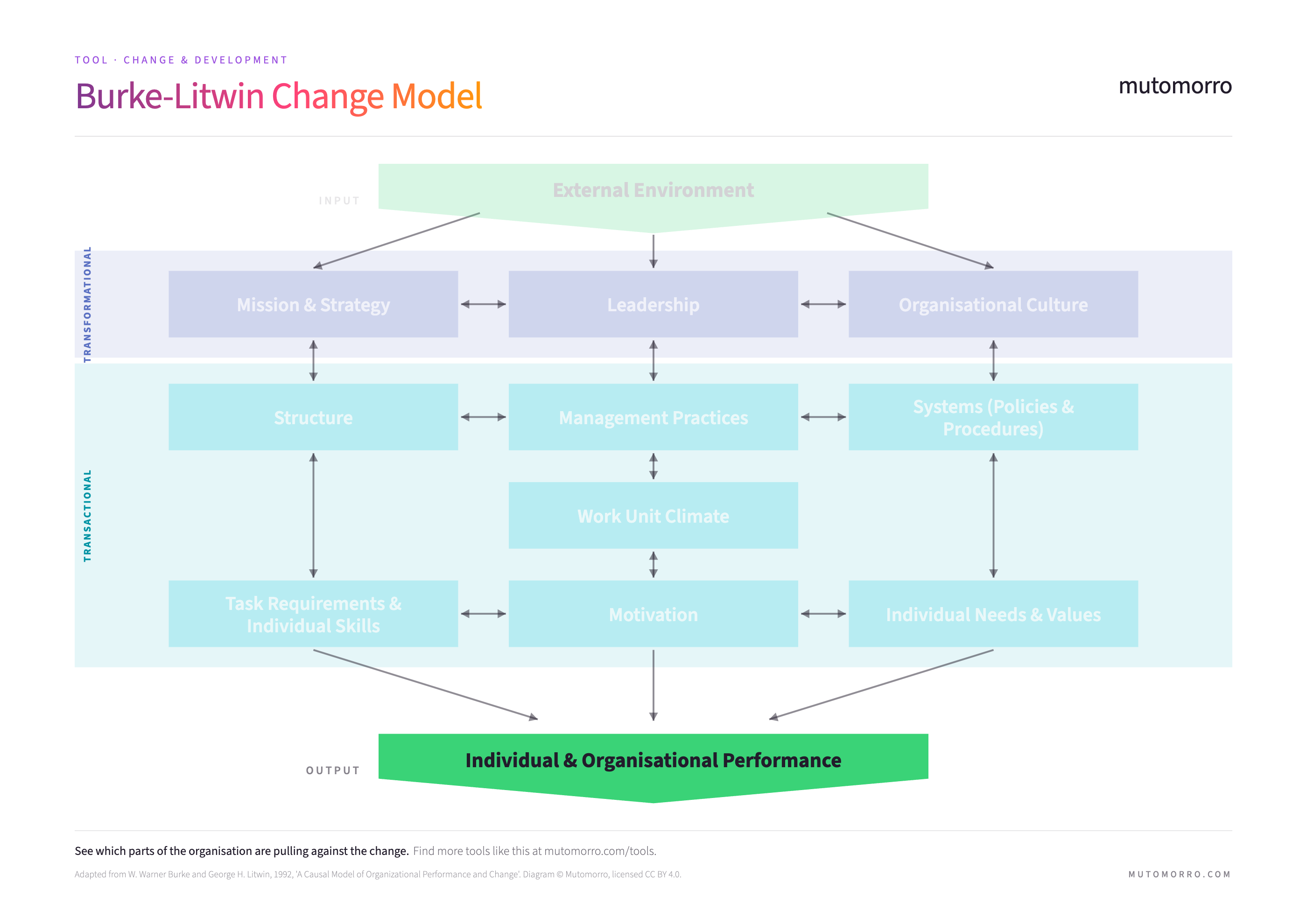 Step 4 of the Burke-Litwin Change Model, Output - individual and organisational performance at the base, fed by arrows from task requirements, motivation and individual needs and values.