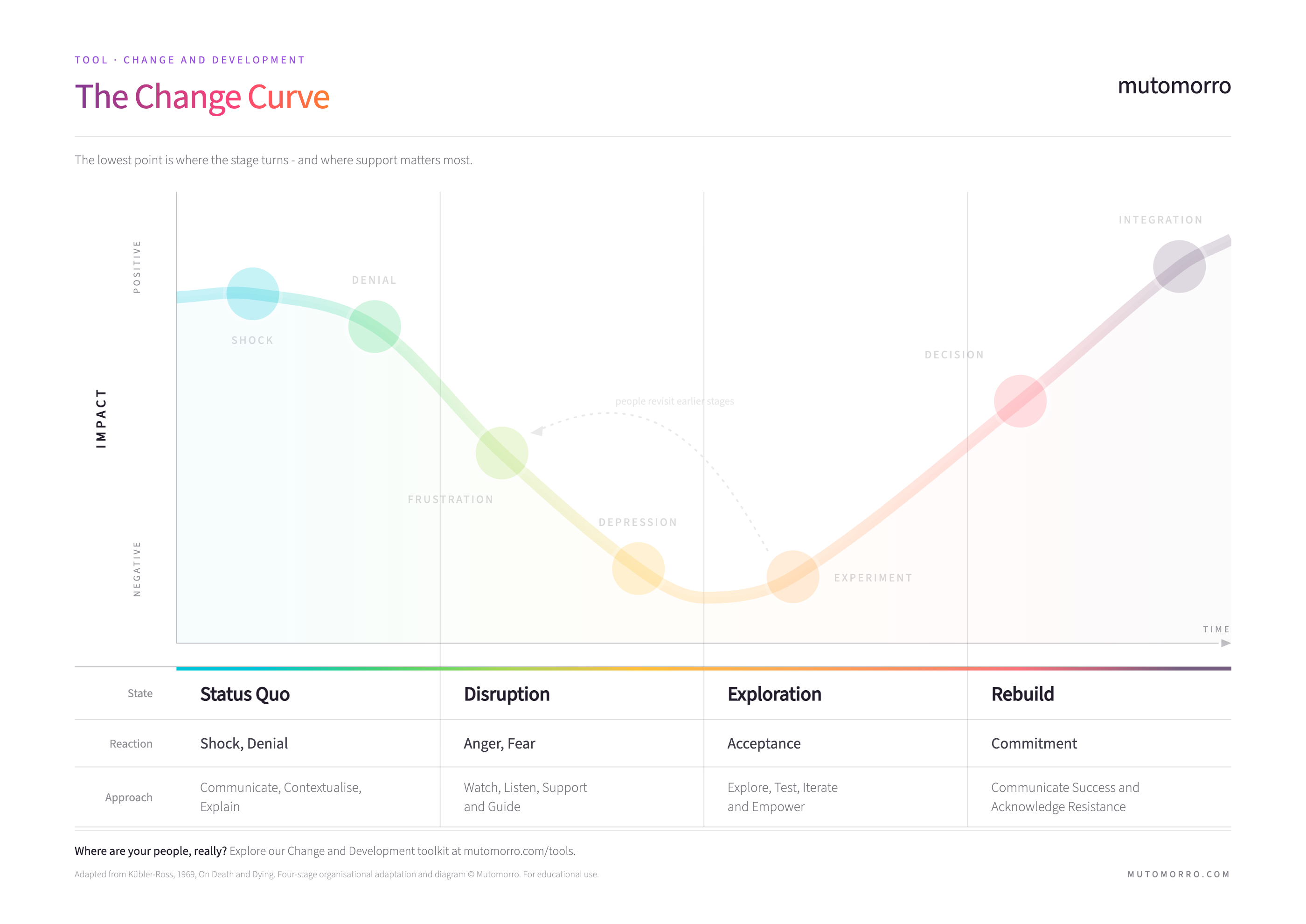 The four stages of the change curve compared - Status Quo, Disruption, Exploration and Rebuild - with the typical reaction and the leader’s approach for each.