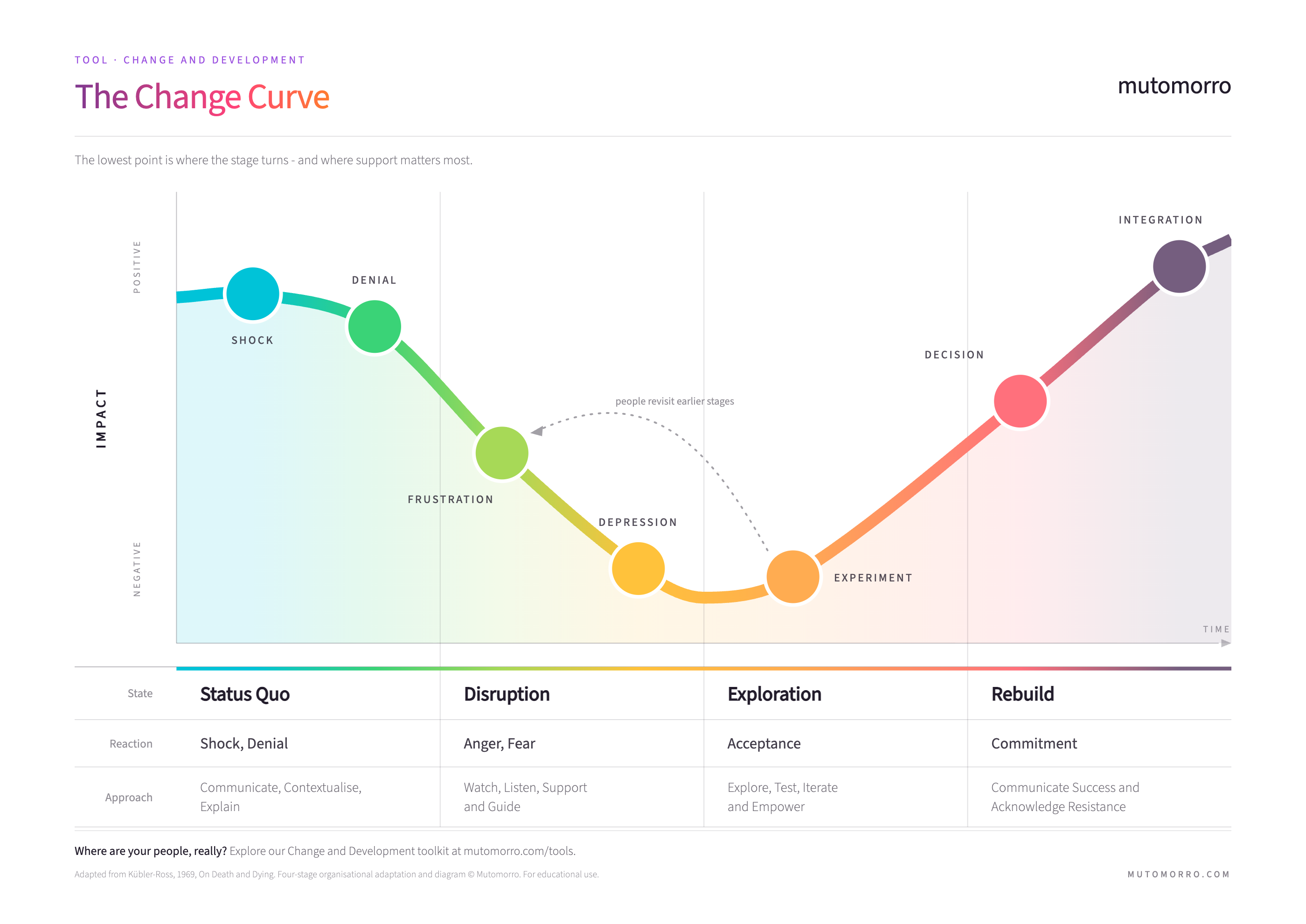 Change curve diagram - the emotional stages people move through during change