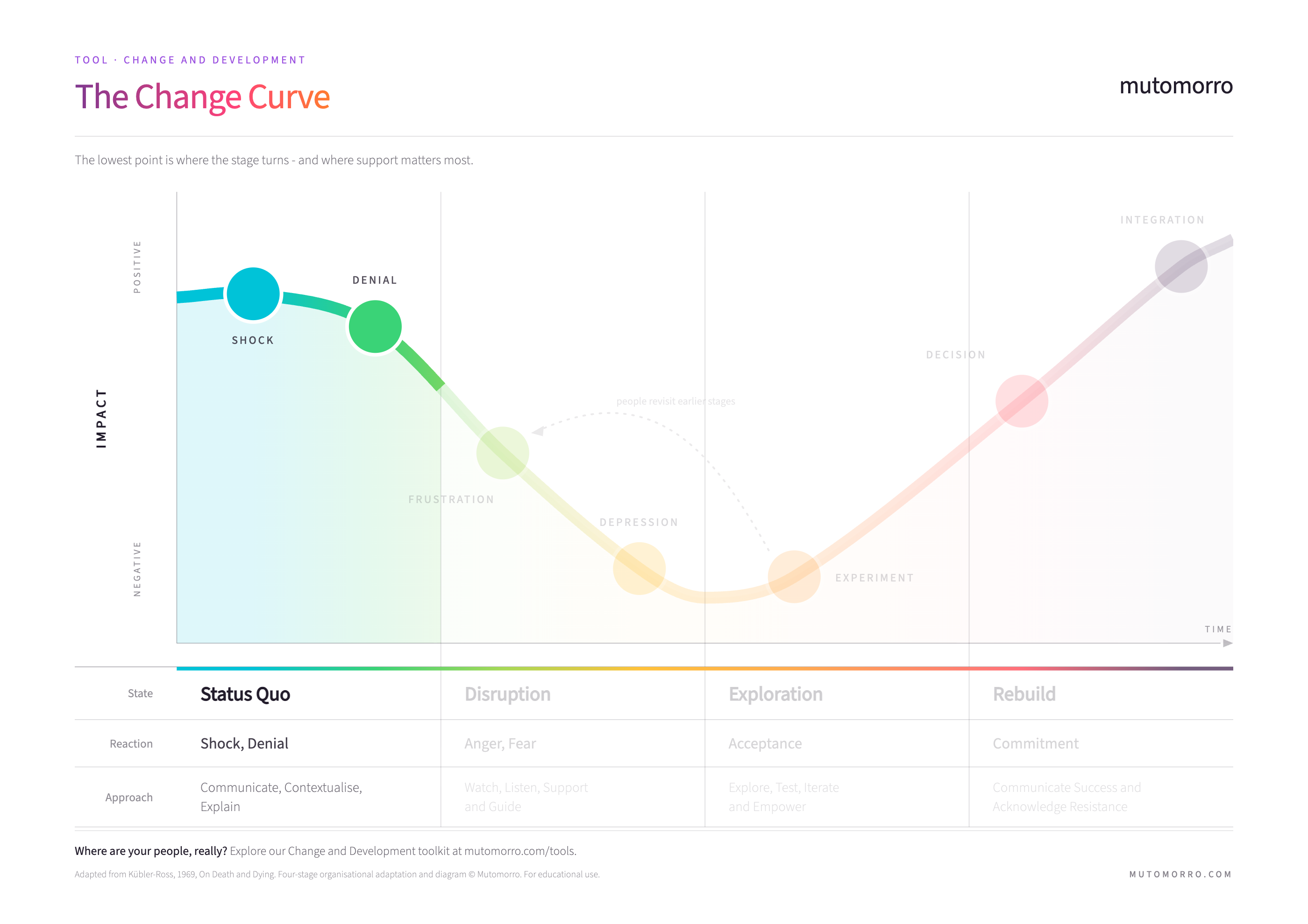 Stage 1 of the change curve, Status Quo - shock and denial, where the change has landed but not yet been absorbed.