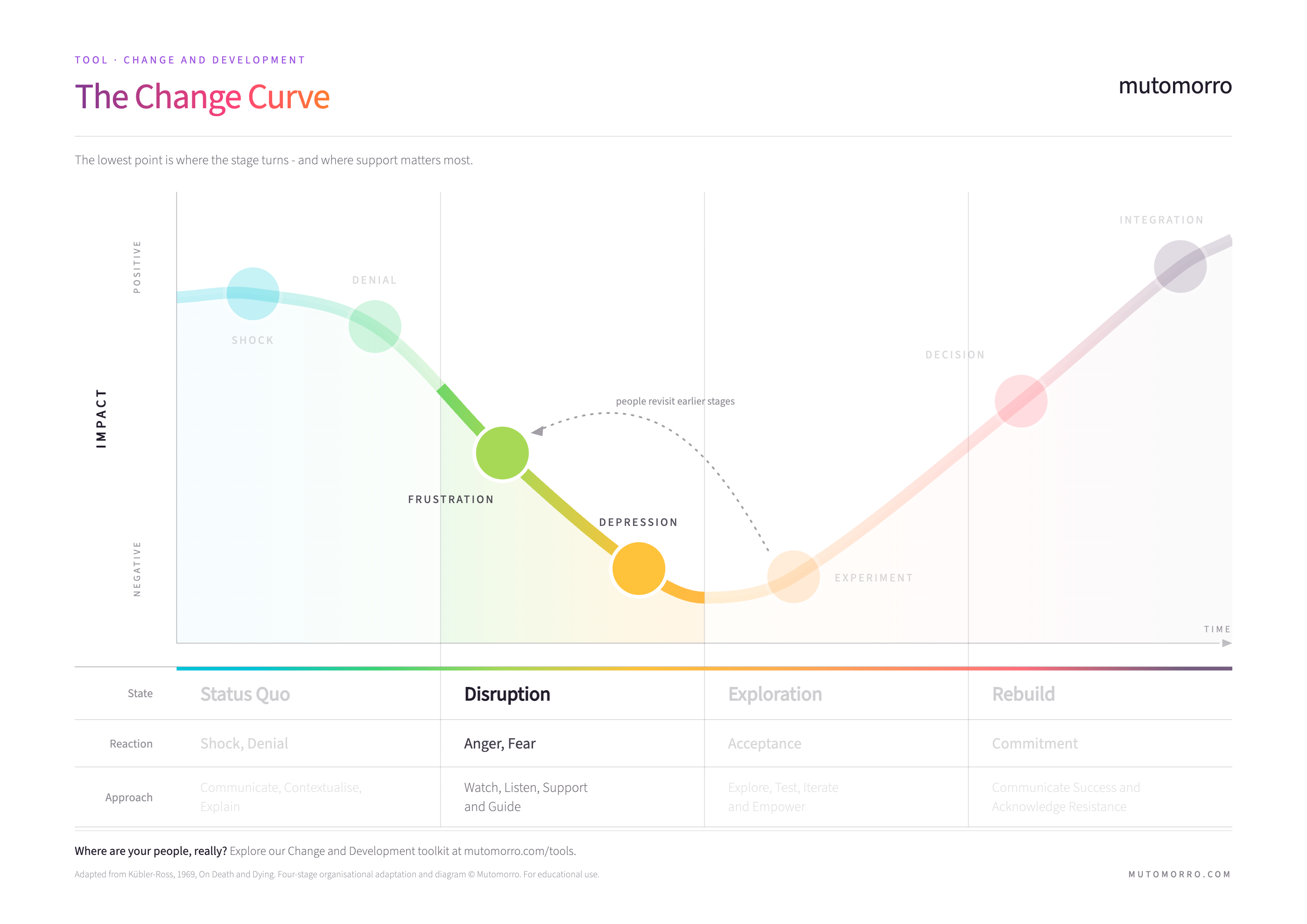 Stage 2 of the change curve, Disruption - frustration and low morale as the curve falls towards its low point.