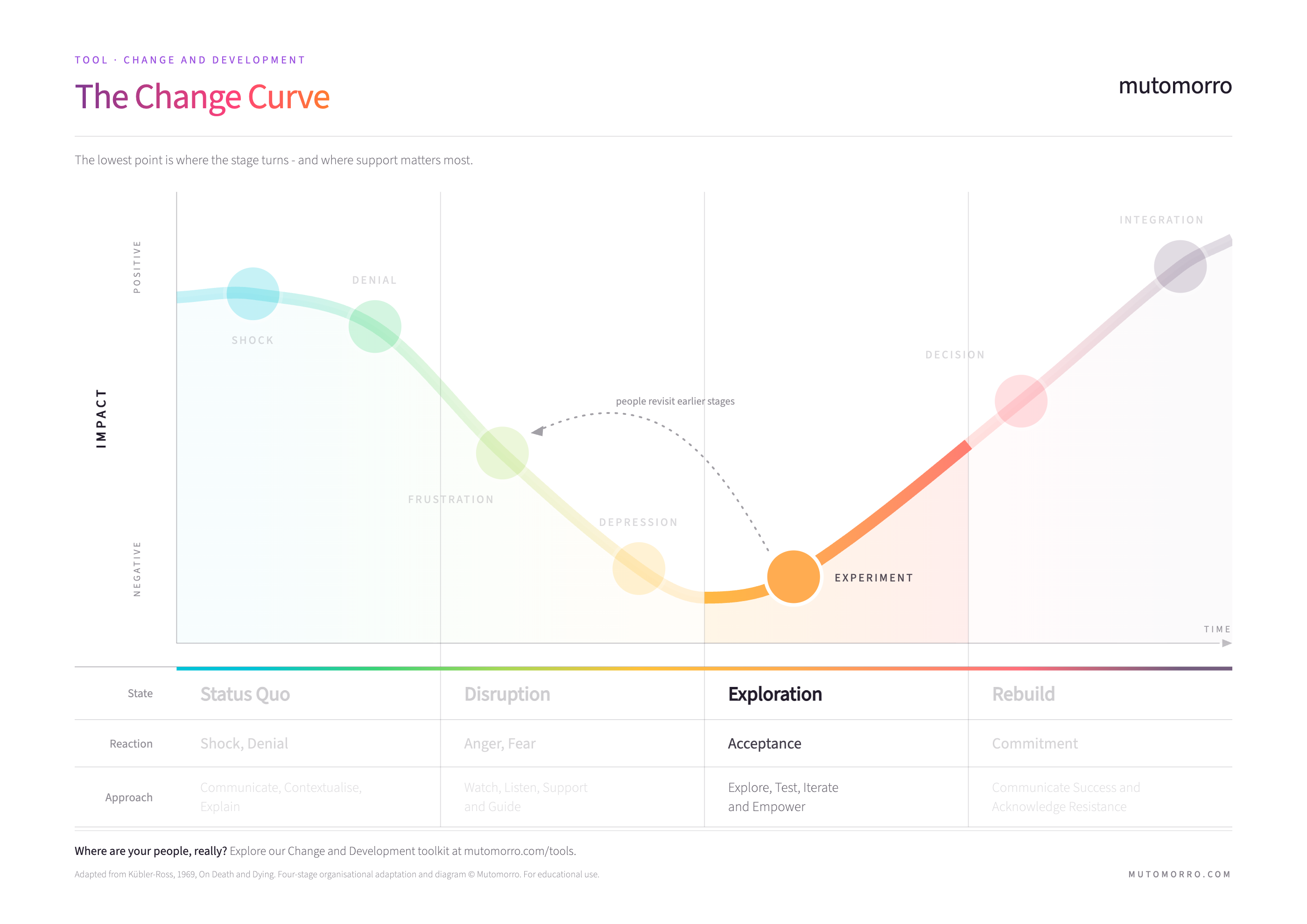 Stage 3 of the change curve, Exploration - experiment and acceptance as the curve turns and energy begins to return.