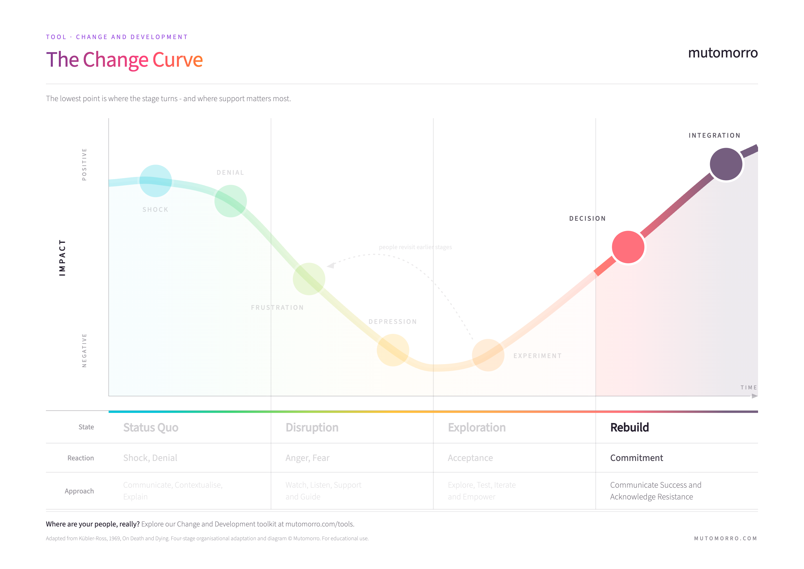 Stage 4 of the change curve, Rebuild - decision and integration as commitment returns and the change embeds.