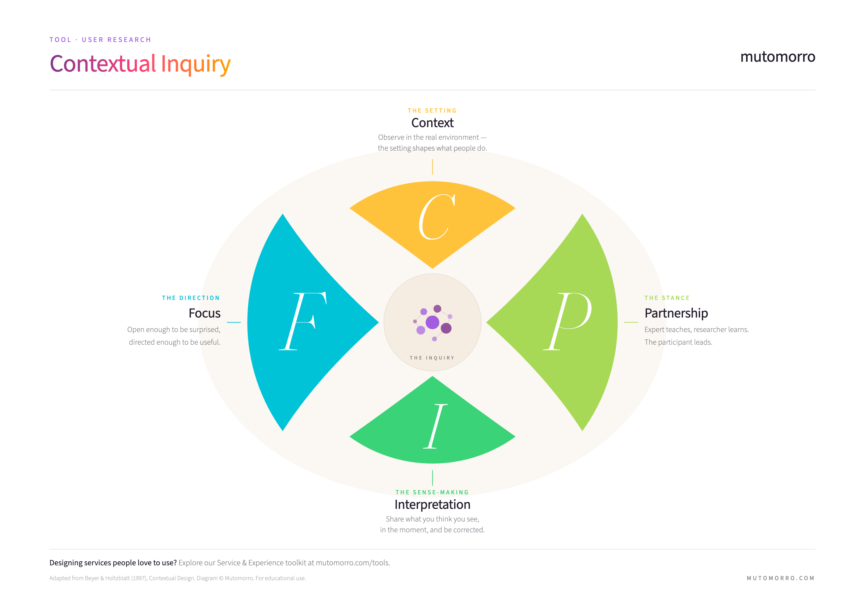 Contextual Inquiry - the four principles