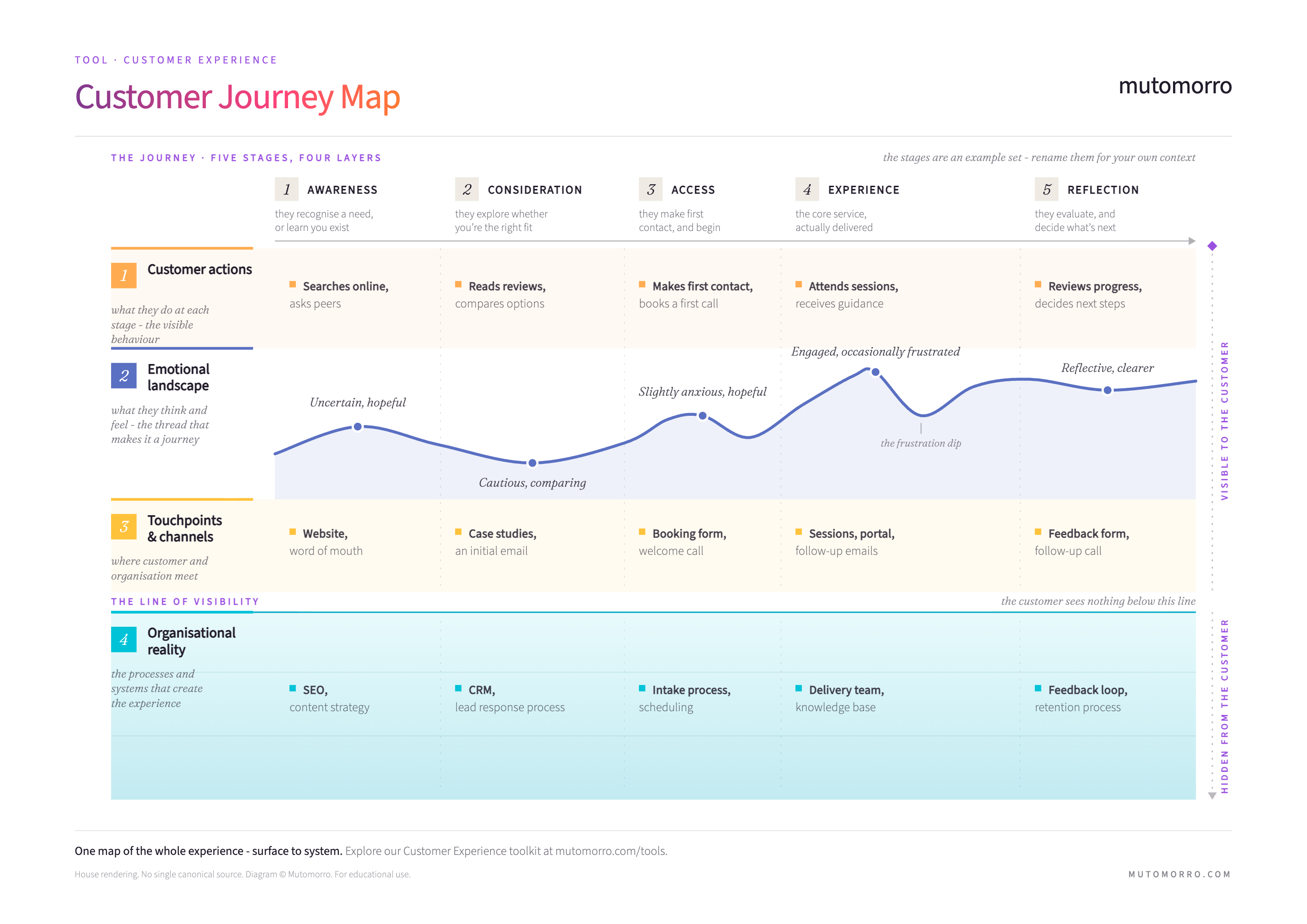 Customer Journey Map - five journey stages across four layers: customer actions, emotional landscape, touchpoints and channels, and organisational reality below the line of visibility