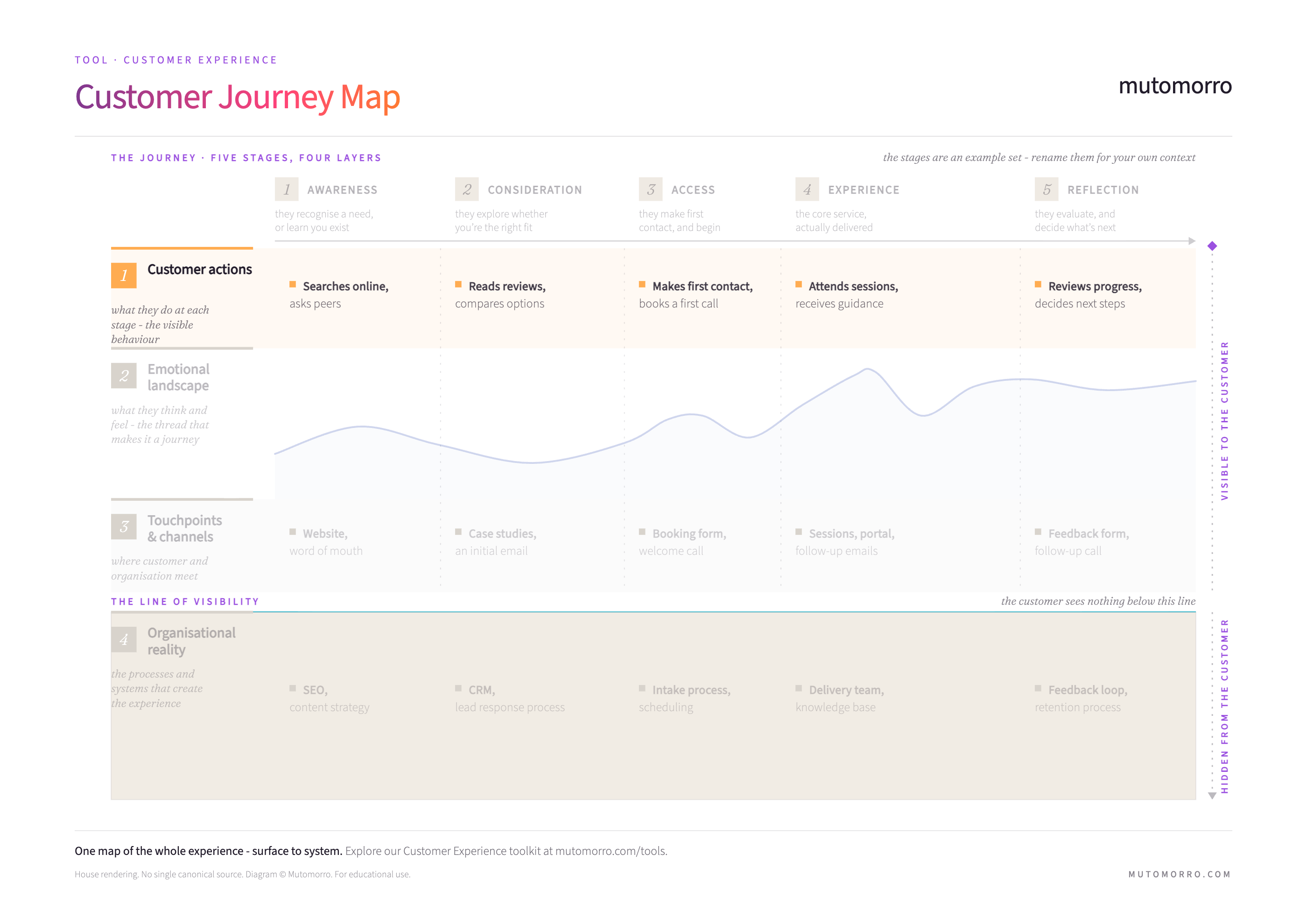 Customer Journey Map with the customer actions layer highlighted - the visible behaviour at each stage, from searching online to reviewing progress