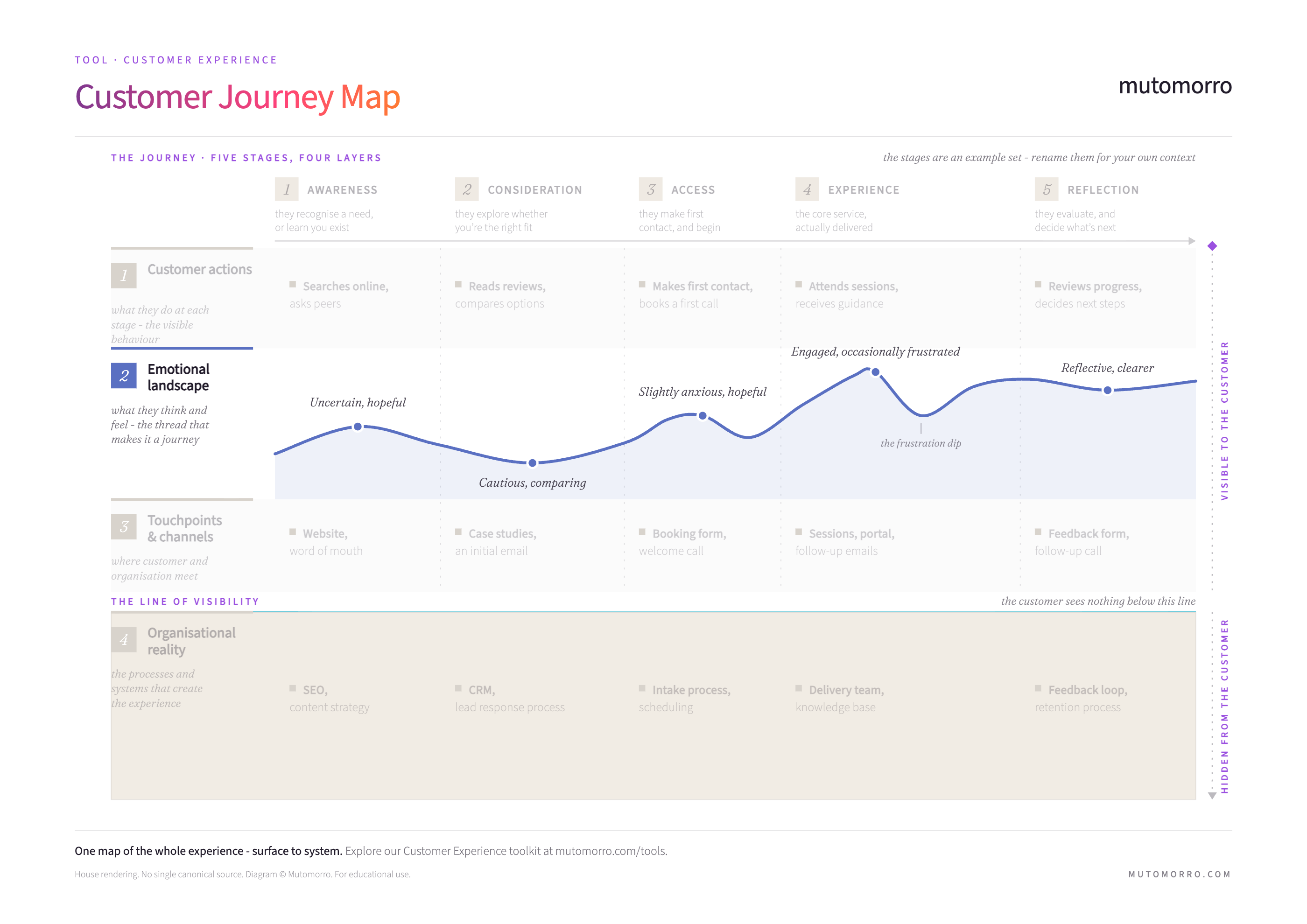 Customer Journey Map with the emotional landscape layer highlighted - the curve running from uncertain and hopeful, through a cautious dip, to reflective and clearer