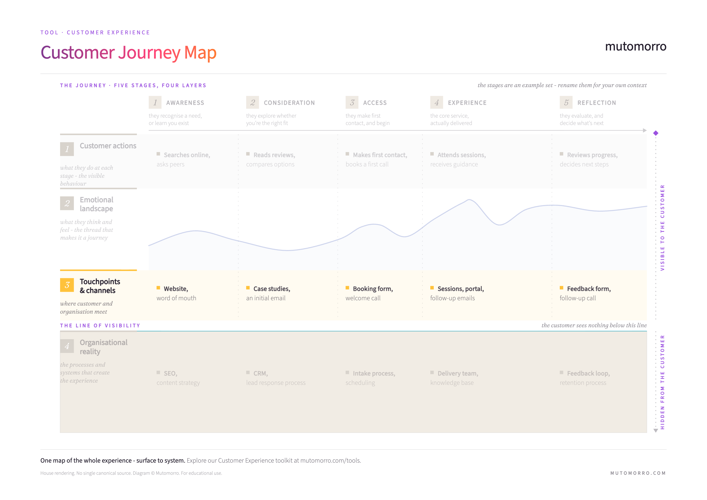Customer Journey Map with the touchpoints and channels layer highlighted - website, case studies, booking form, sessions and feedback form, sitting just above the line of visibility