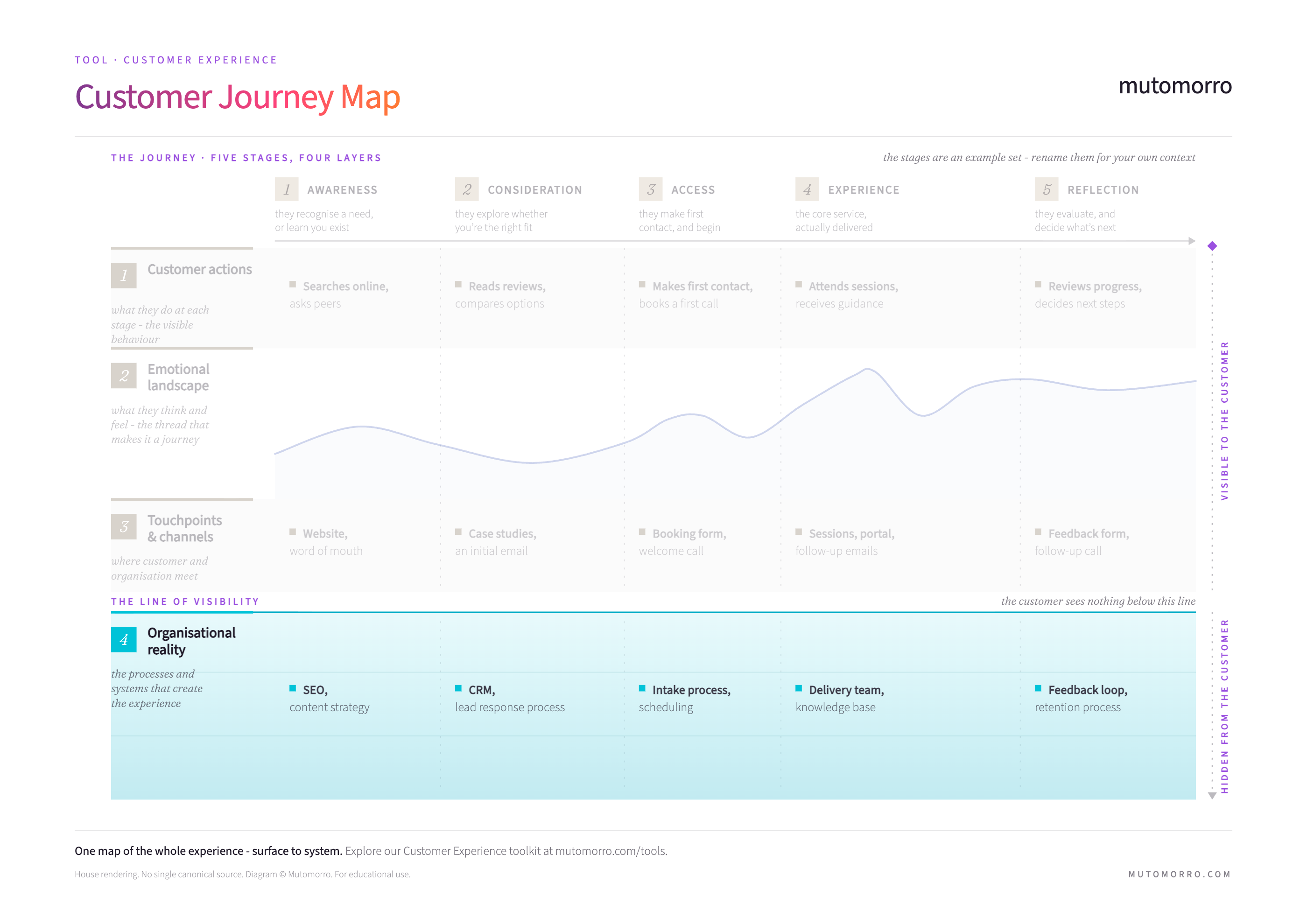 Customer Journey Map with the organisational reality layer highlighted - the SEO, CRM, intake, delivery and feedback processes hidden from the customer below the line of visibility