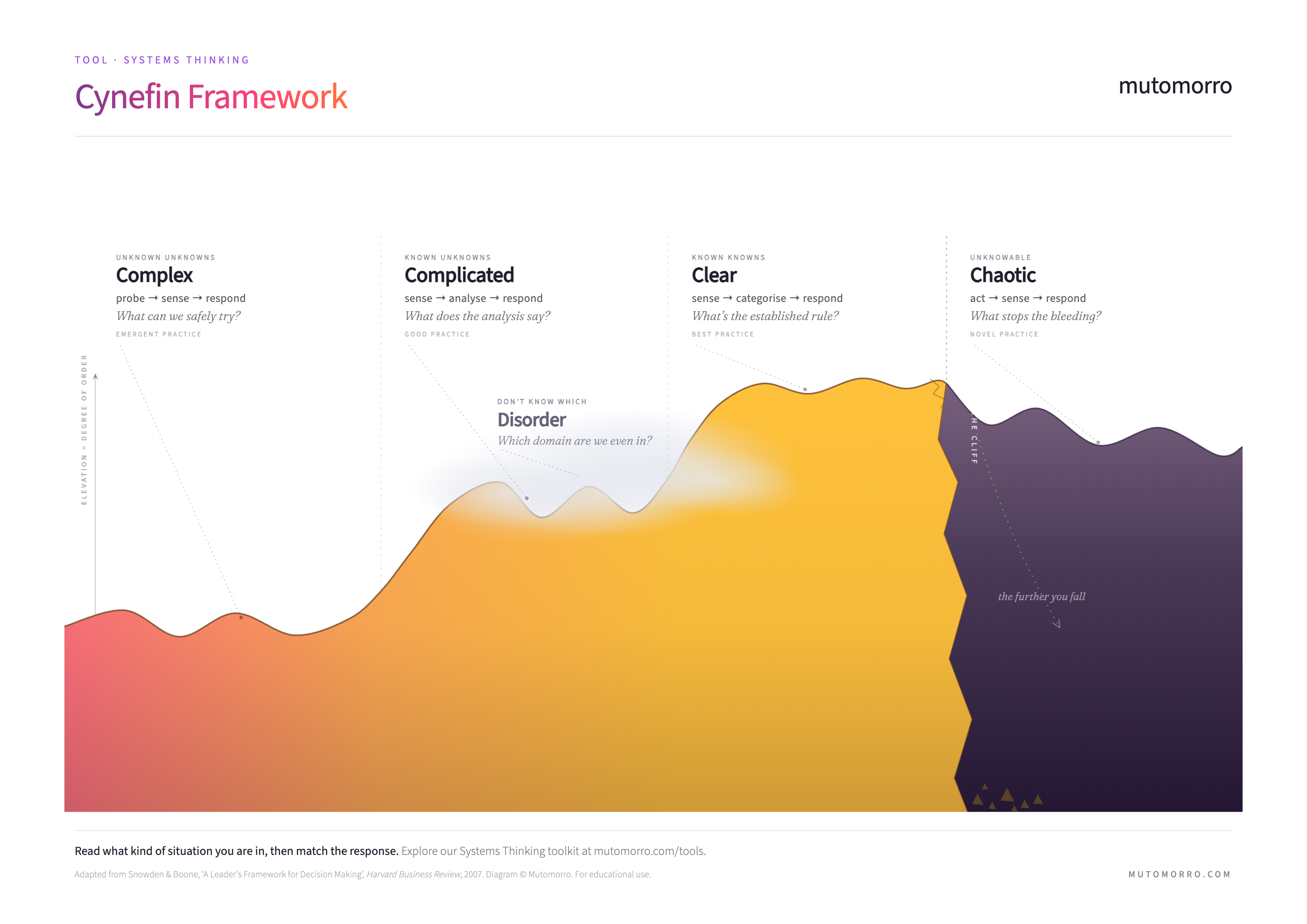 Cynefin Framework - the full landscape: Clear, Complicated, Complex and Chaotic domains around the fog of Disorder, with the cliff between Clear and Chaotic