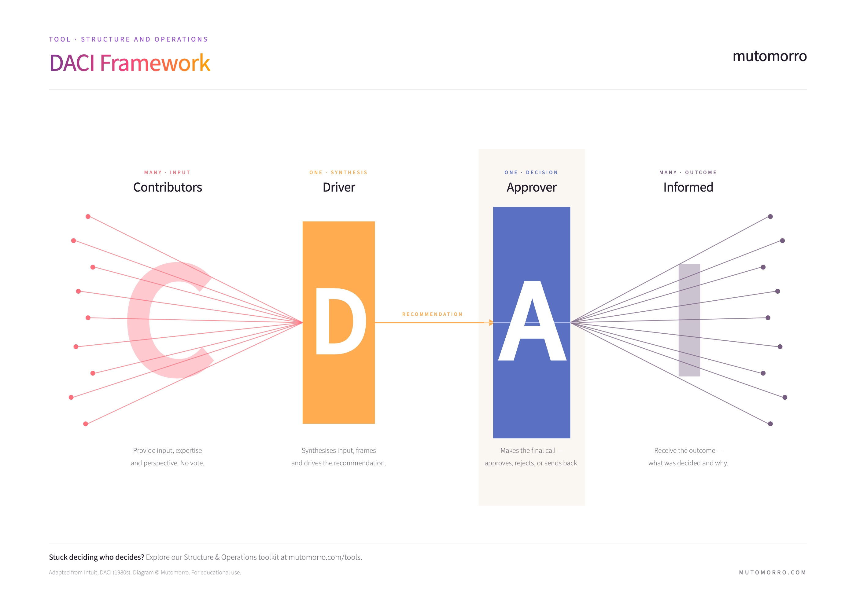 DACI Framework diagram showing the decision-making flow from Contributors through Driver and Approver to Informed