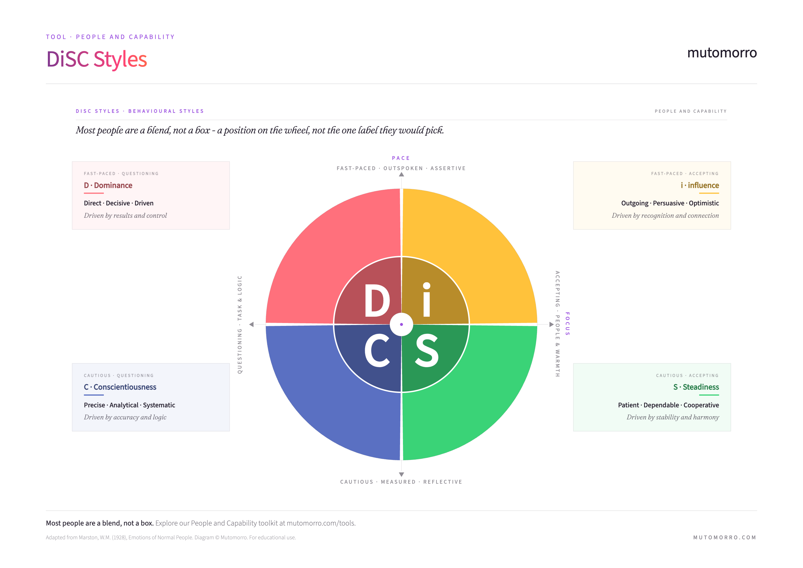 The DiSC model as a two-axis wheel showing the four behavioural styles - Dominance, influence, Steadiness and Conscientiousness