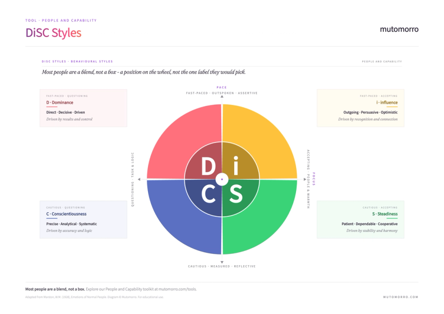 DiSC Model - Styles Guide & PDF | Mutomorro