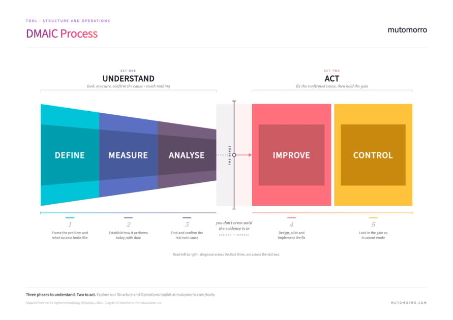 DMAIC Process - Six Sigma improvement guide | Mutomorro