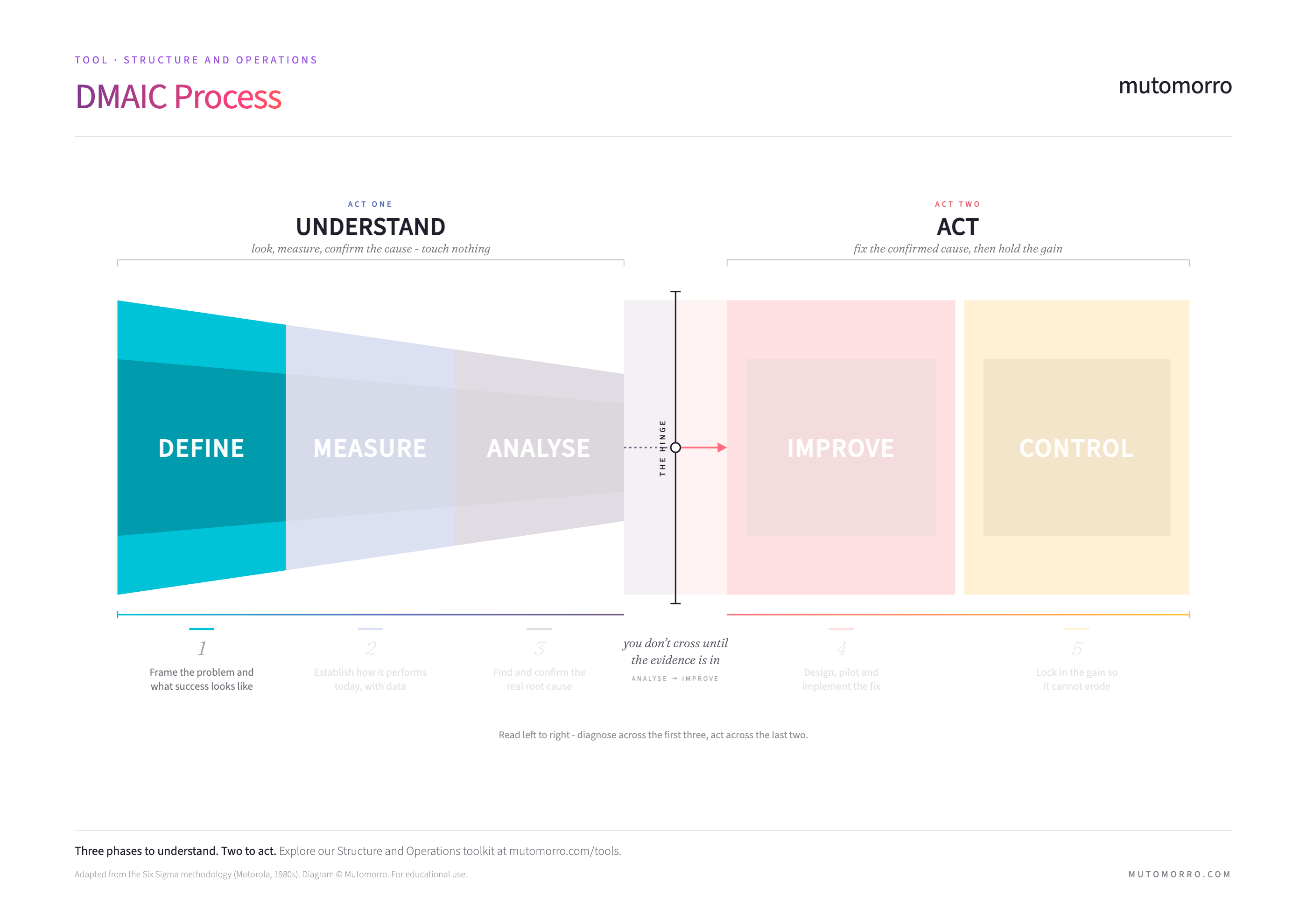 DMAIC Process - Define phase