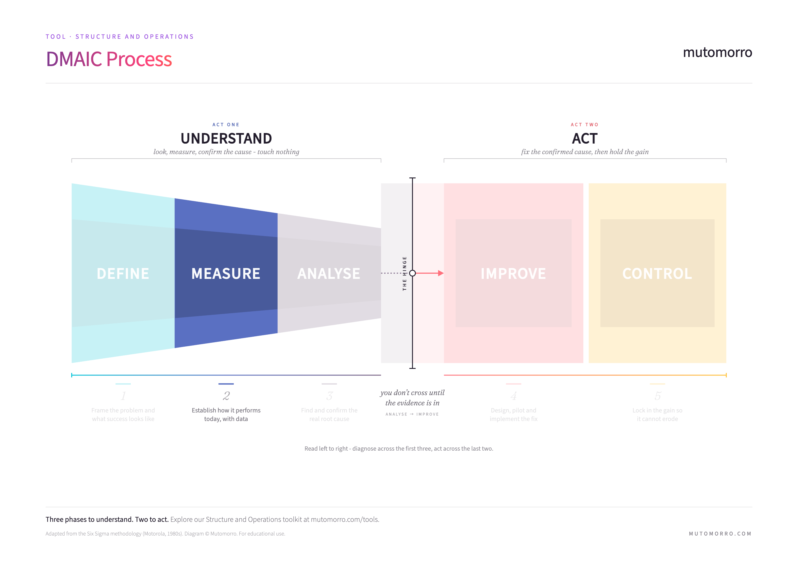 DMAIC Process - Measure phase