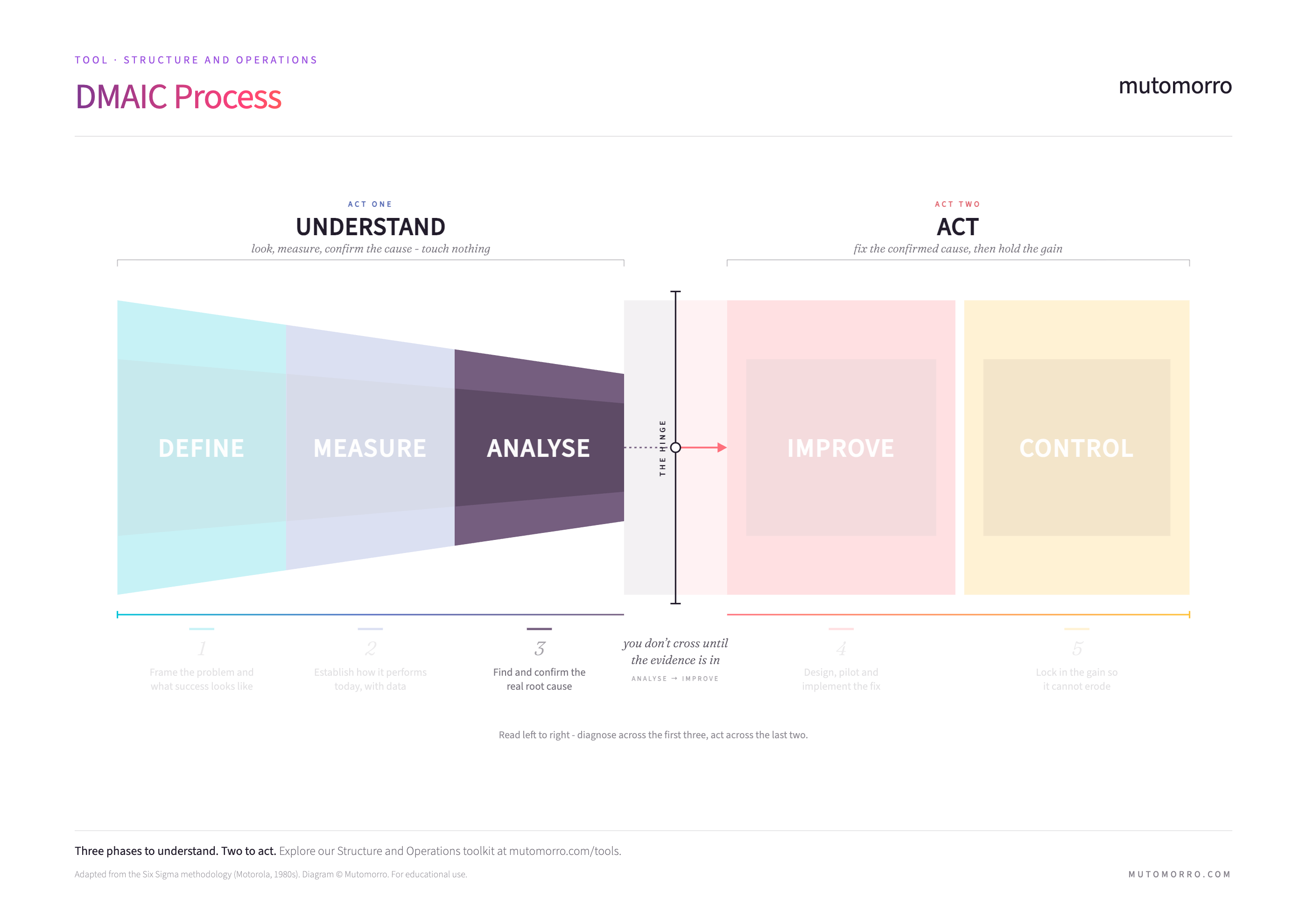 DMAIC Process - Analyse phase