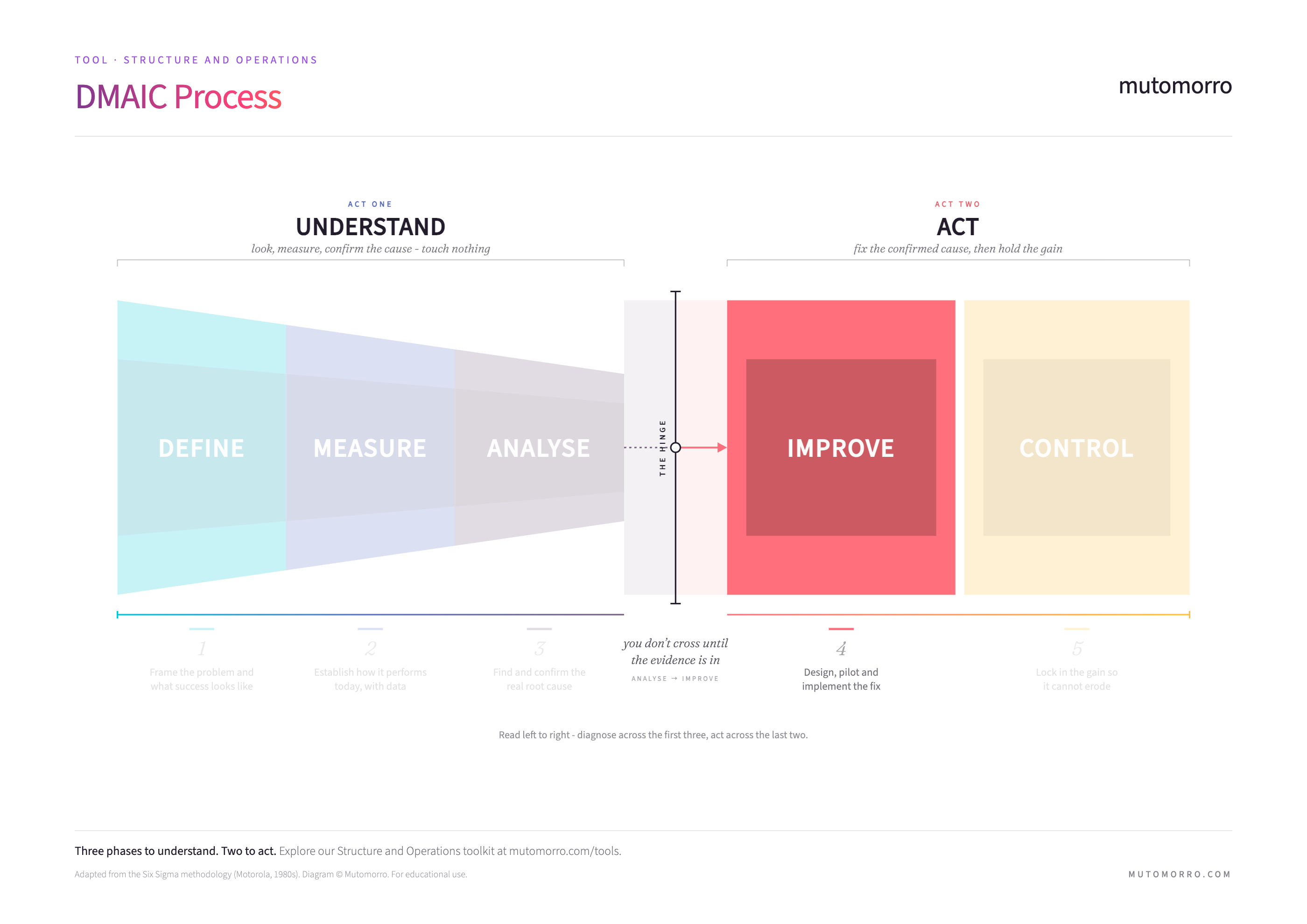 DMAIC Process - Improve phase