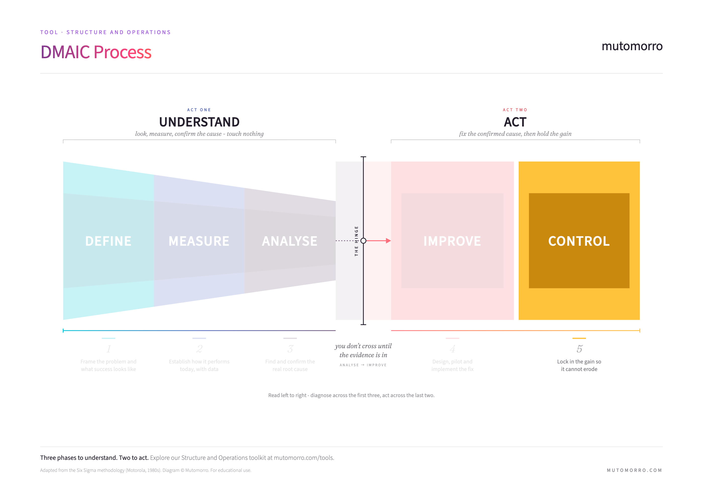 DMAIC Process - Control phase