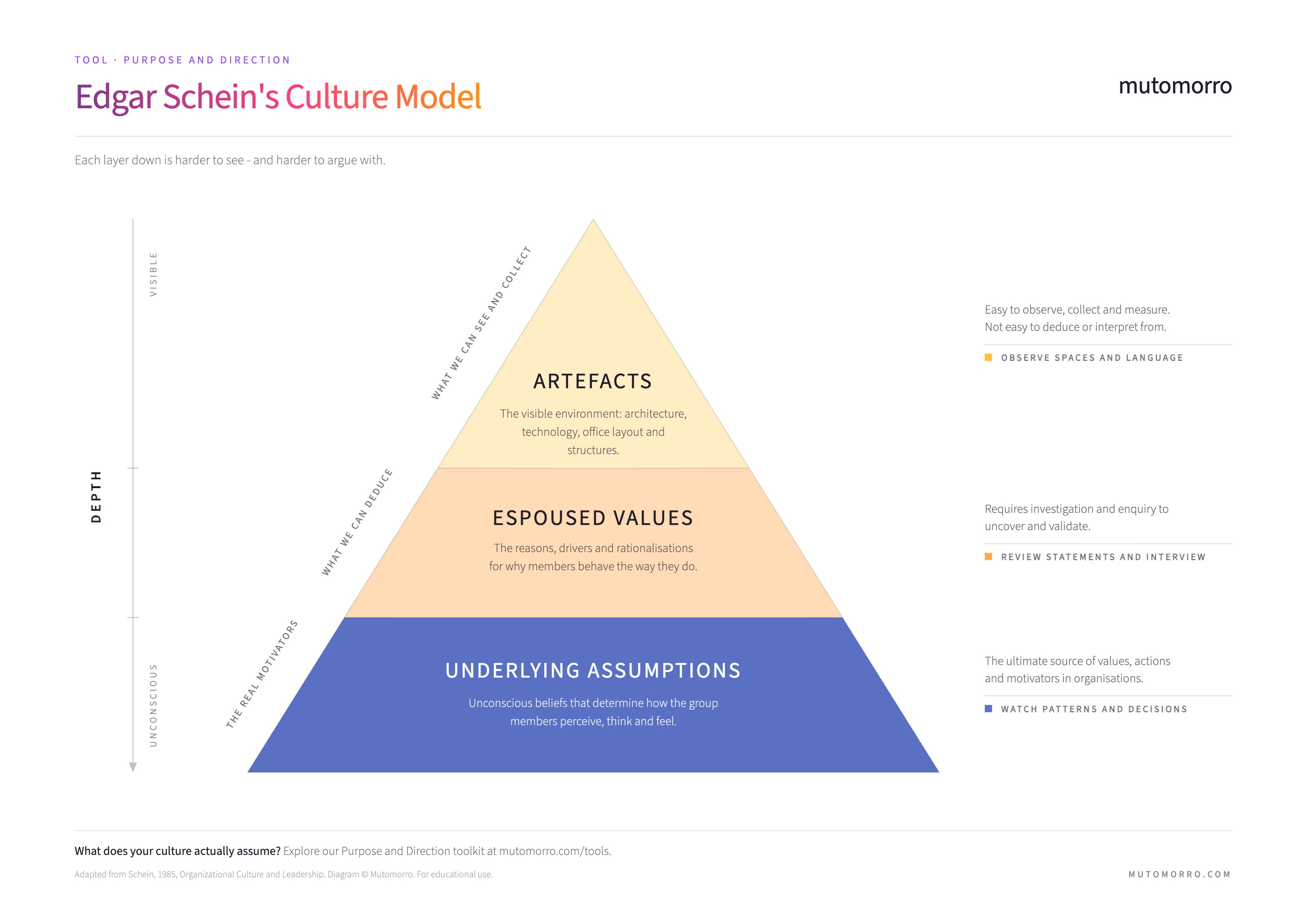 Edgar Schein's culture model diagram - three levels of culture, from visible artefacts to underlying assumptions