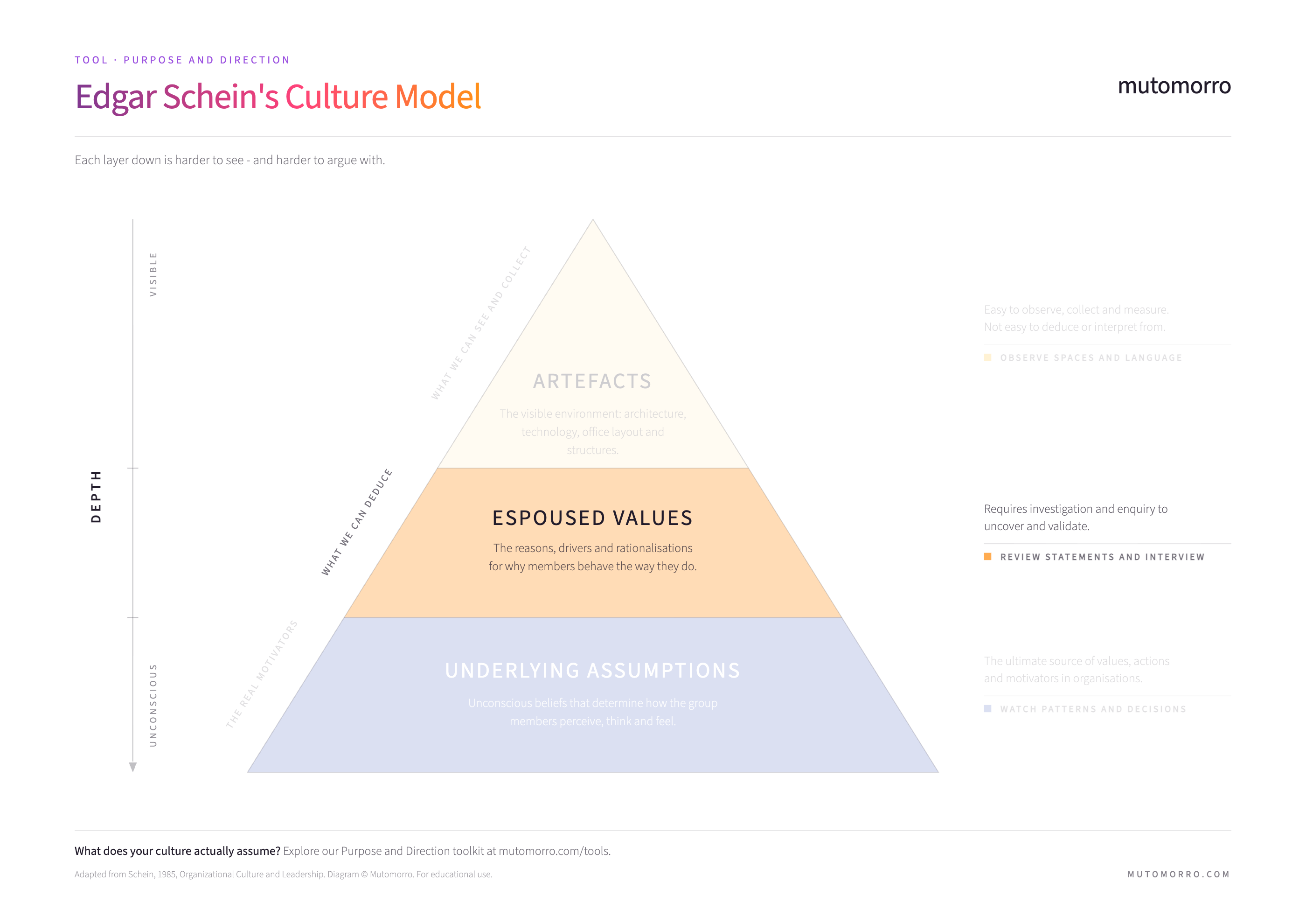 Level 2 of Edgar Schein's culture model, Espoused Values - the beliefs and principles an organisation states about itself.