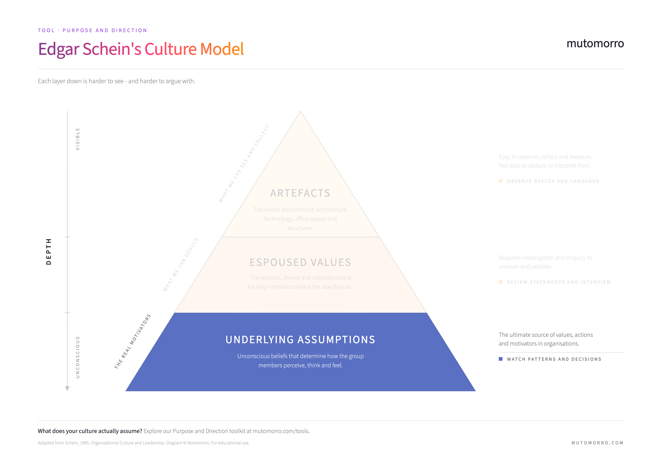 Level 3 of Edgar Schein's culture model, Underlying Assumptions - the unconscious beliefs that drive behaviour and decisions.