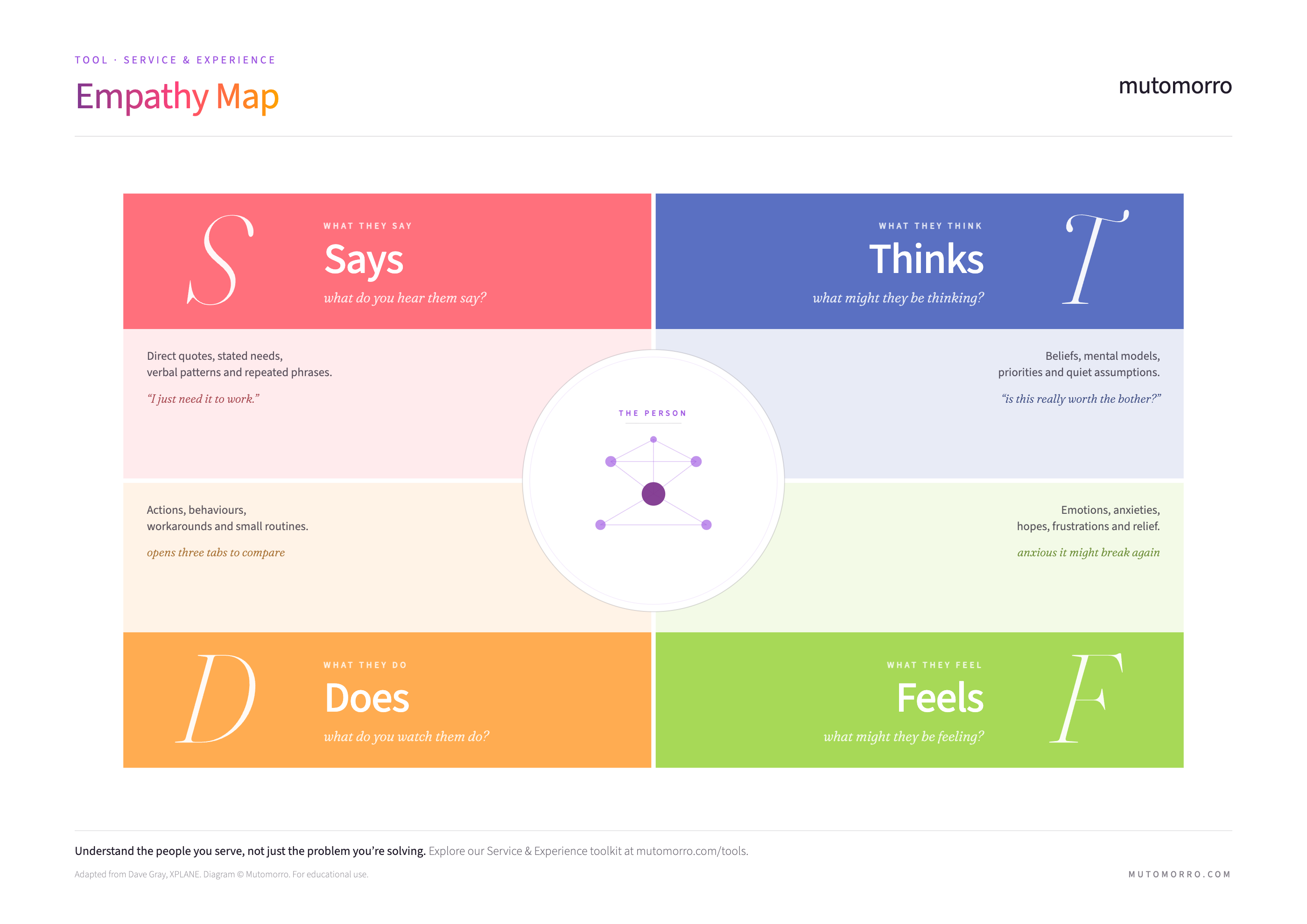 Empathy map diagram - the four quadrants of Says, Thinks, Does, and Feels