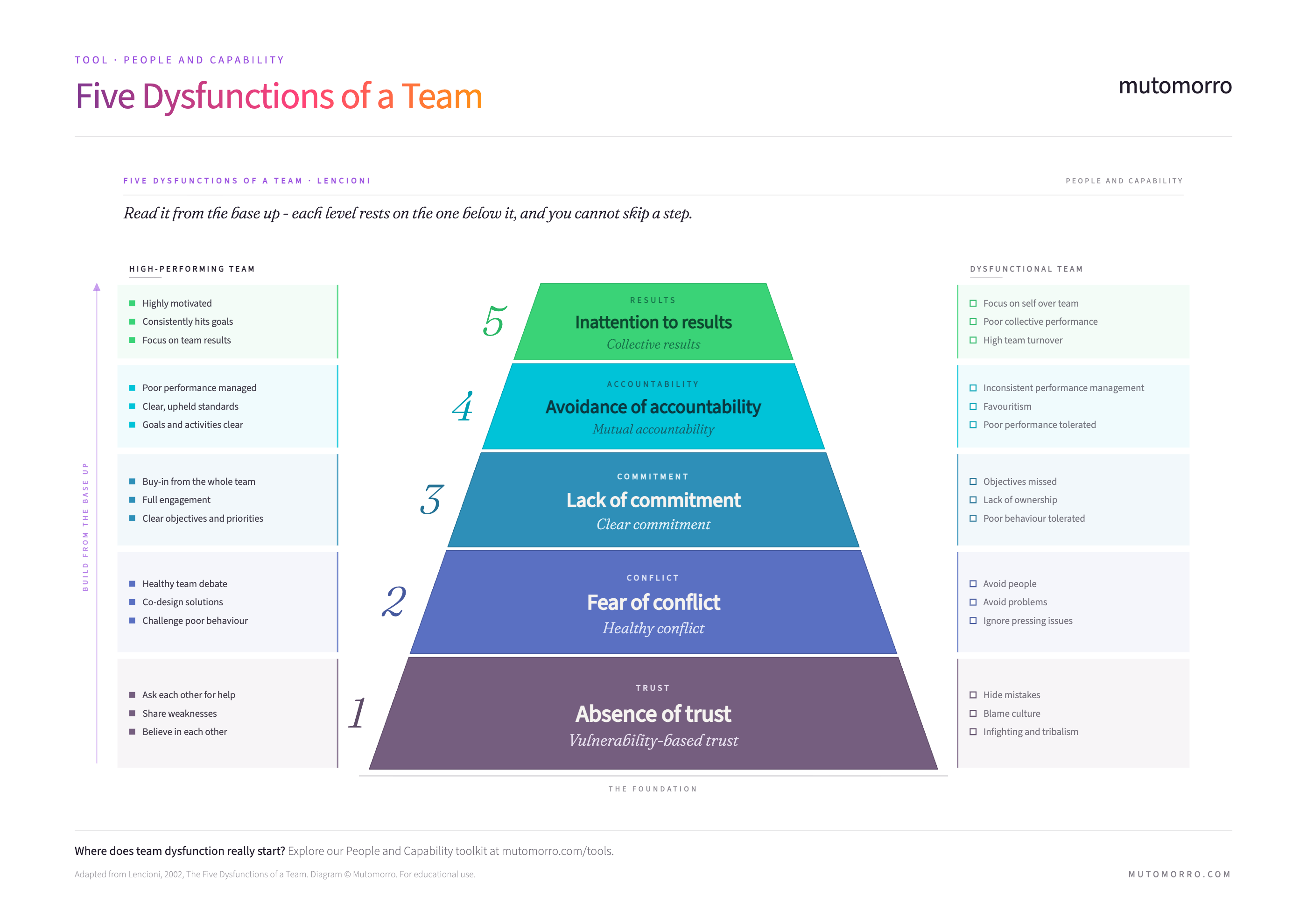 Five Dysfunctions of a Team|Five Dysfunctions of a Team - 1. Absence of Trust|Five Dysfunctions of a Team - 2. Fear of Conflict|Five Dysfunctions of a Team - 3. Lack of Commitment|Five Dysfunctions of a Team - 4. Avoidance of Accountability|Five Dysfunctions of a Team - 5. Inattention to Results