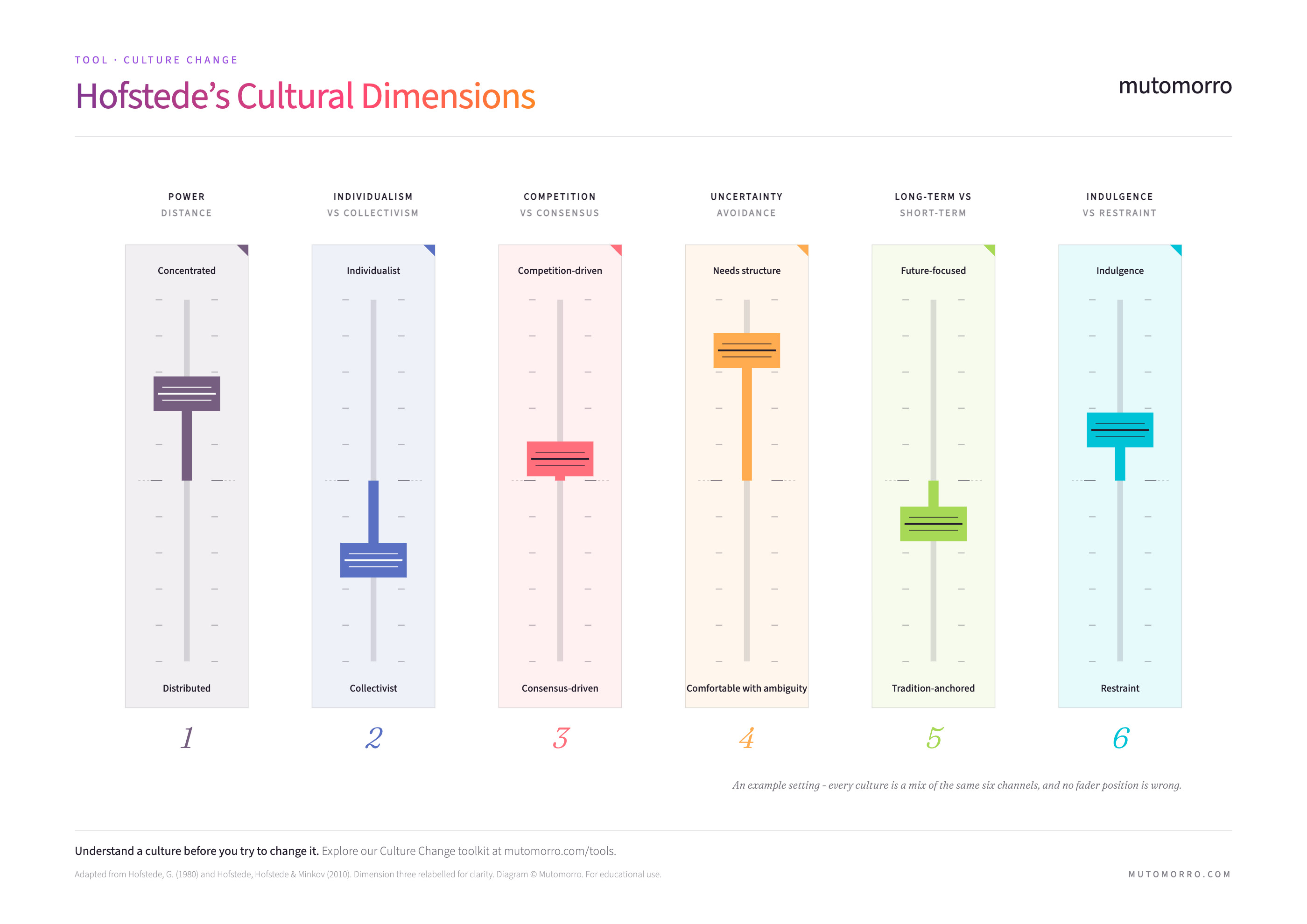 Hofstede's Cultural Dimensions diagram showing all six cultural spectra