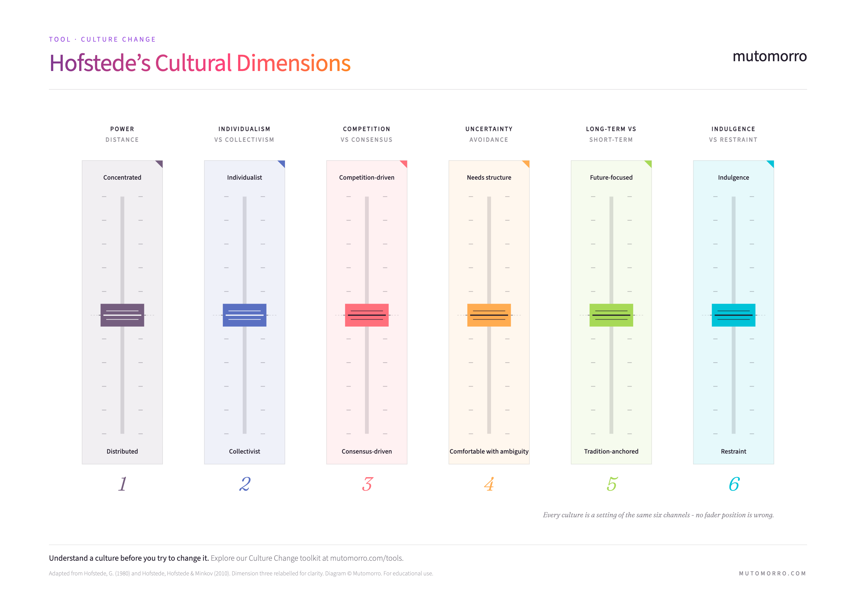 Hofstede's Cultural Dimensions diagram showing six cultural spectra - power distance, individualism vs collectivism, competition-driven vs consensus-driven, uncertainty avoidance, long-term vs short-term orientation, and indulgence vs restraint.