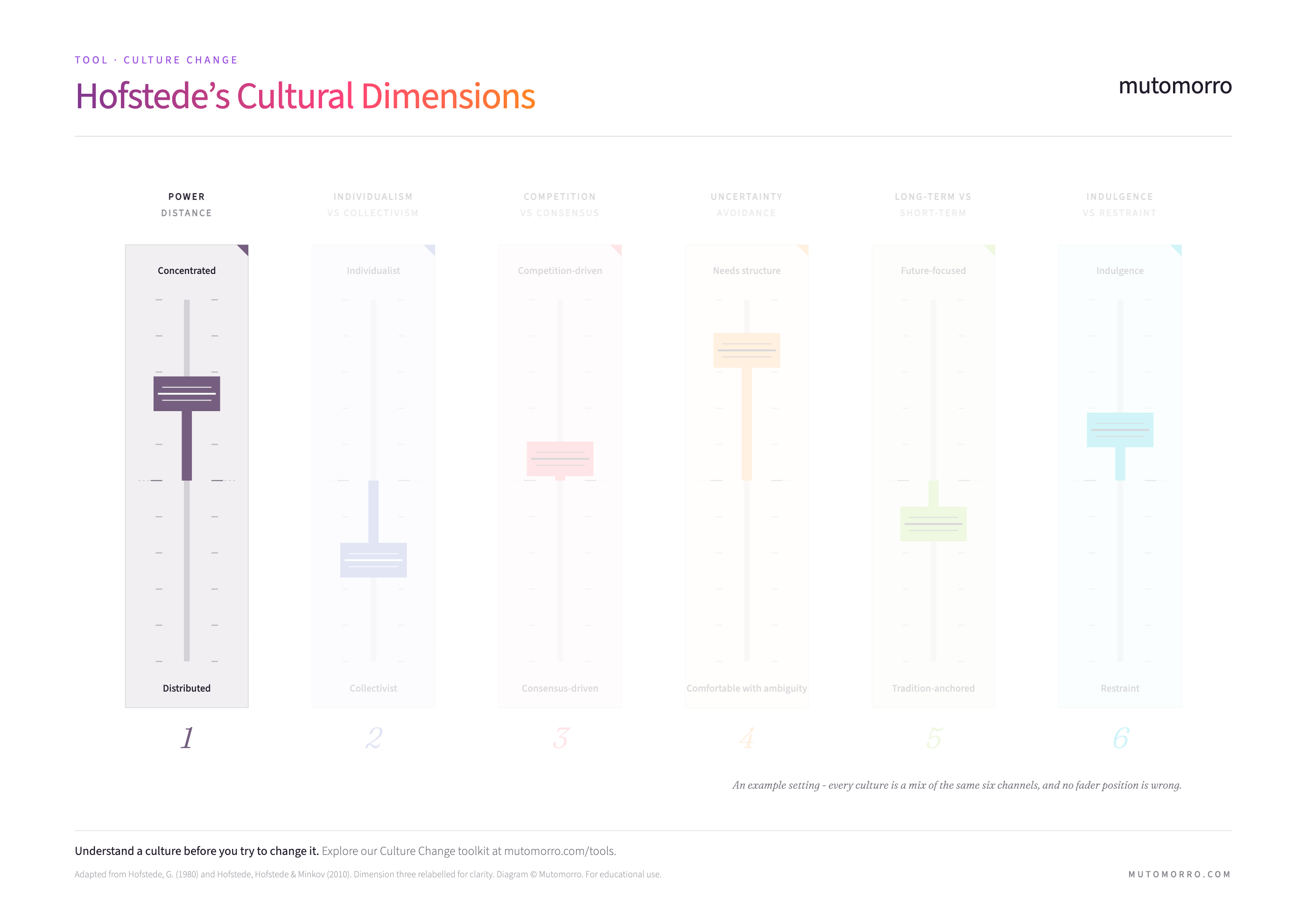 Hofstede's Cultural Dimensions with the power distance spectrum highlighted