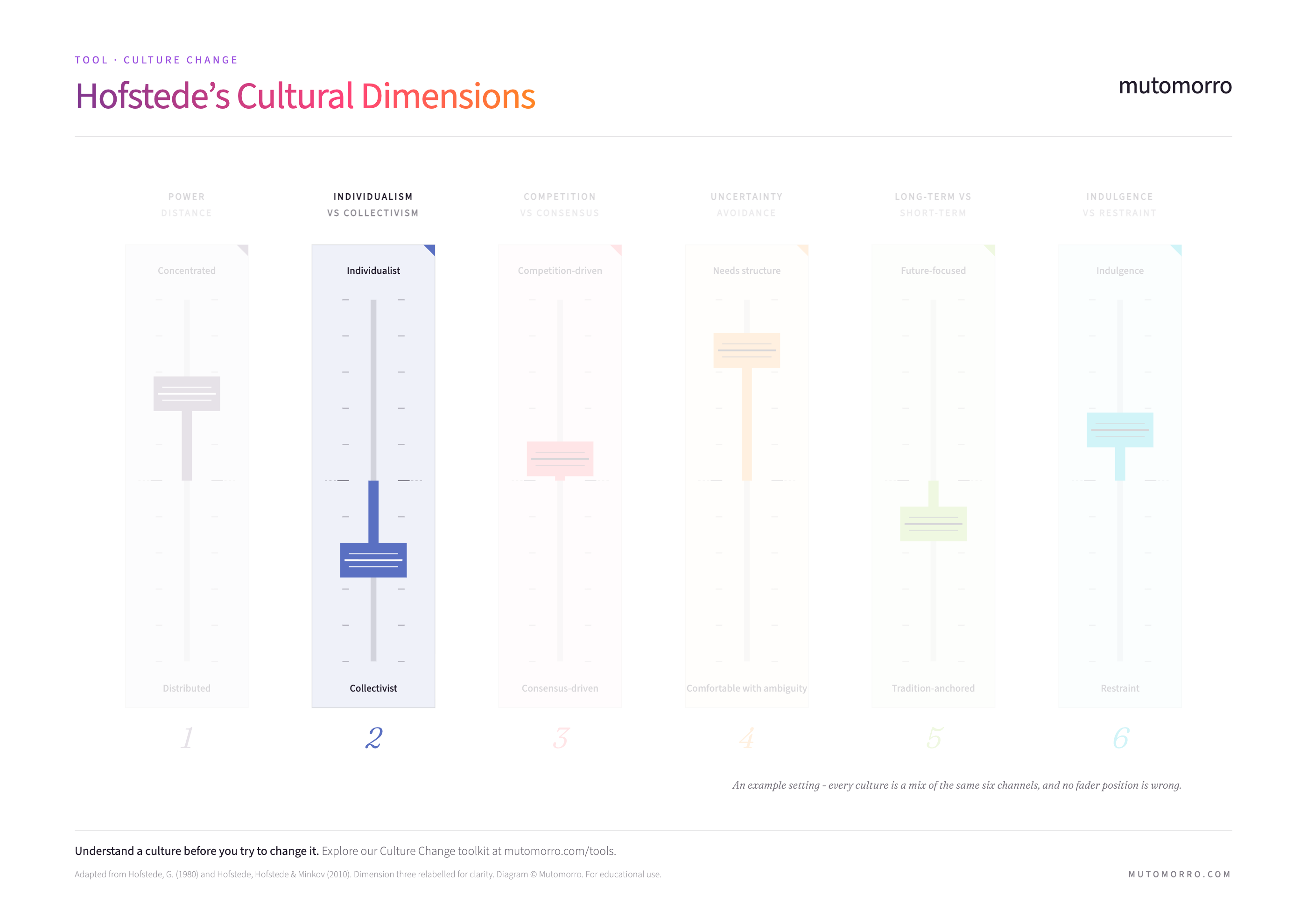 Hofstede's Cultural Dimensions with the individualism vs collectivism spectrum highlighted