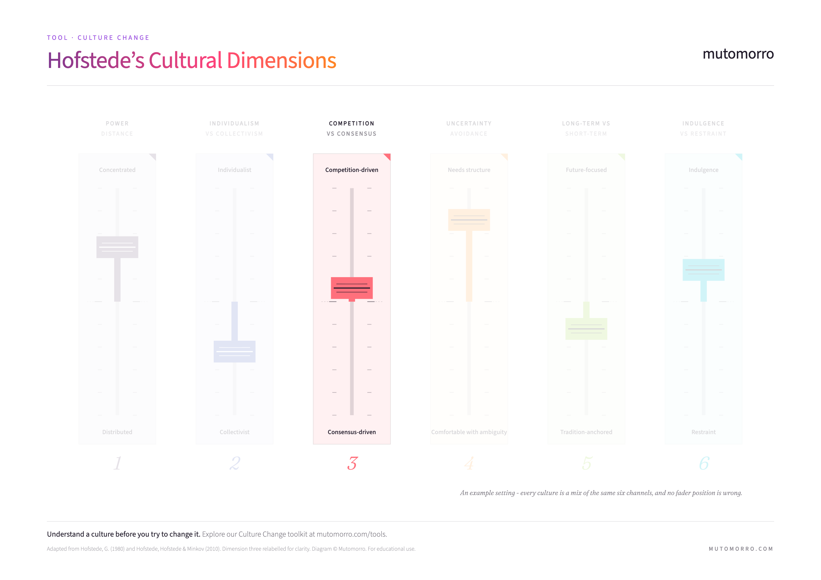 Hofstede's Cultural Dimensions with the competition-driven vs consensus-driven spectrum highlighted